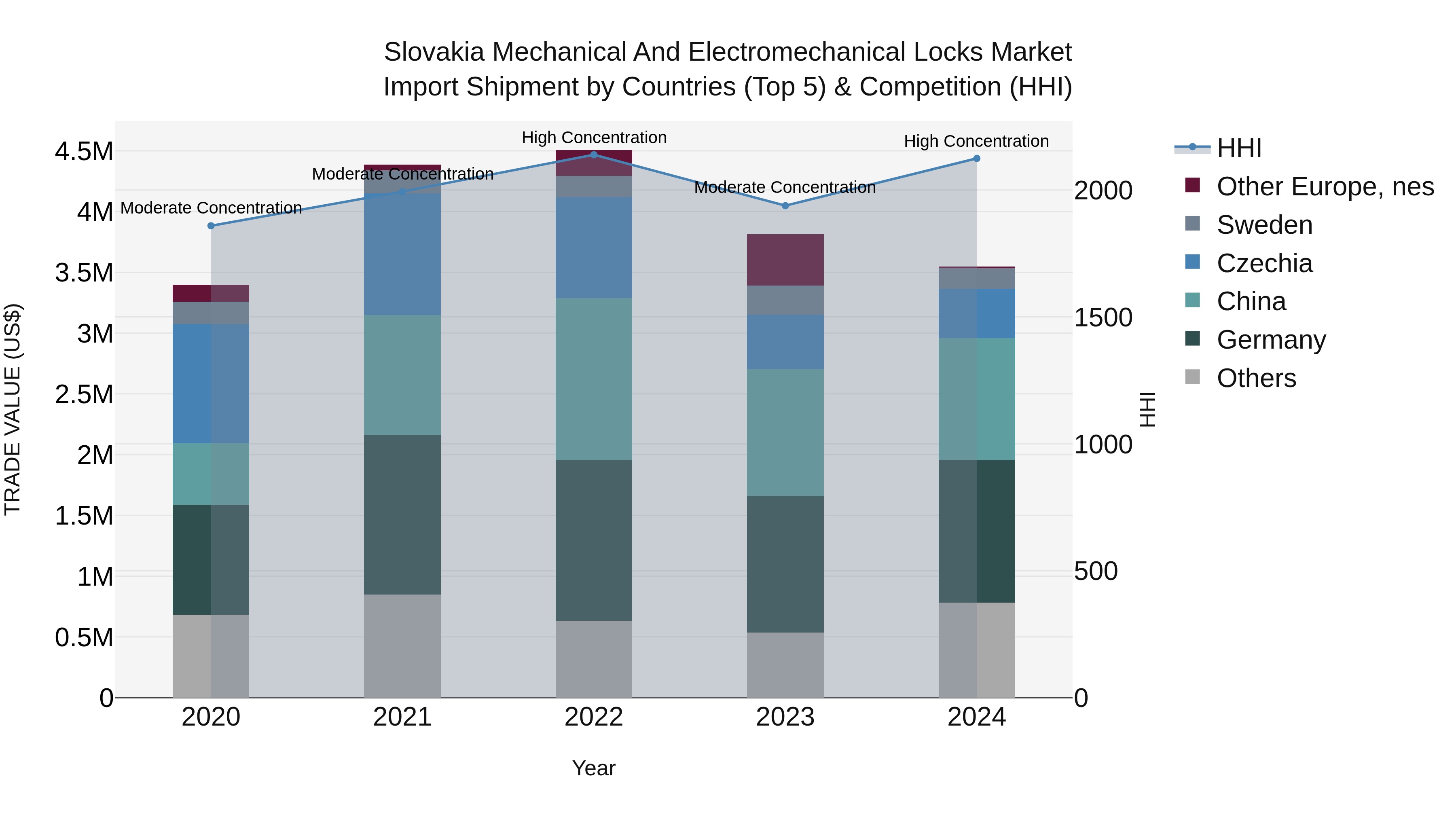 Slovakia Mechanical And Electromechanical Locks Market Top 5 Importing Countries and Market Competition (HHI) Analysis