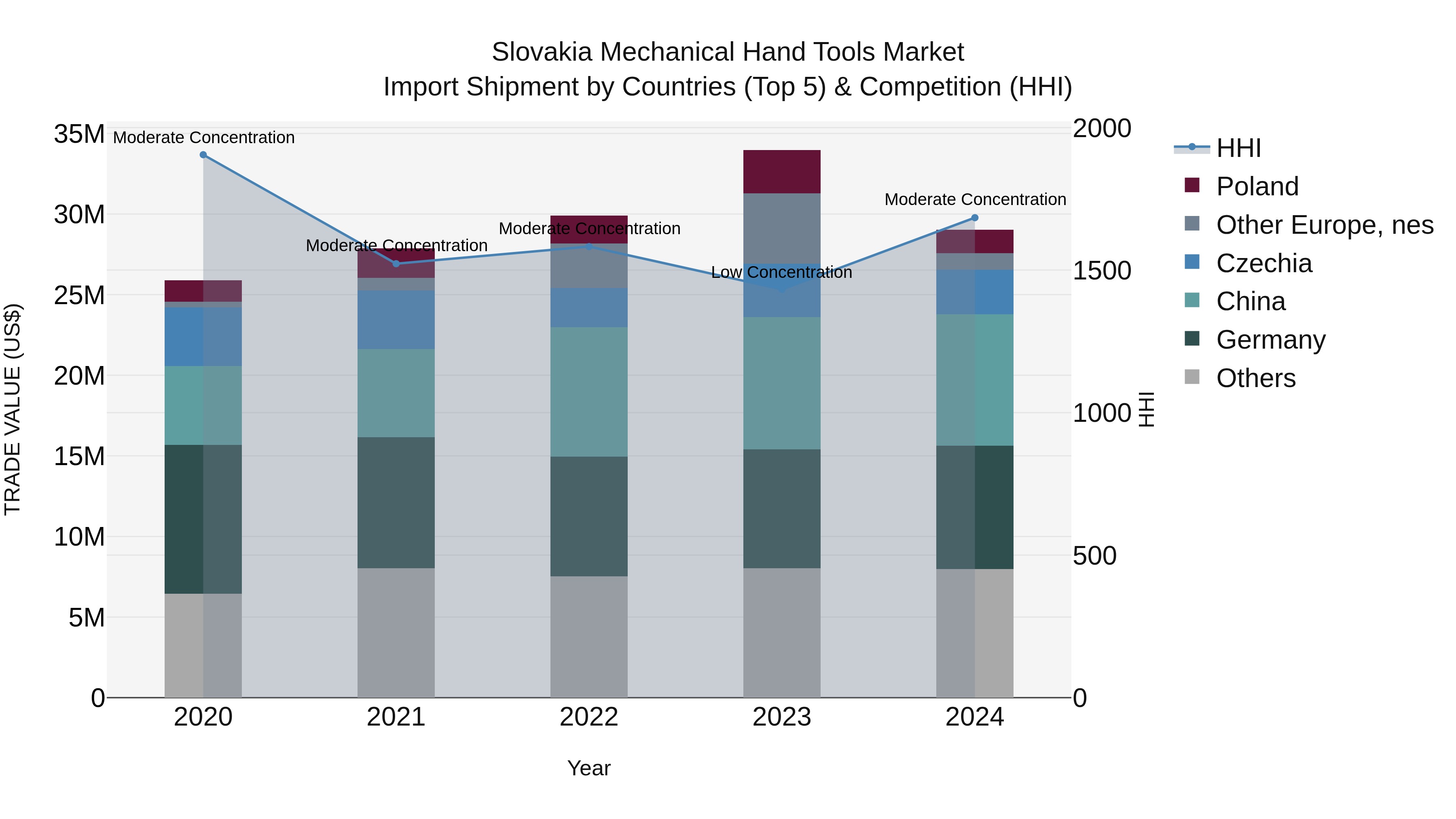 Slovakia Mechanical Hand Tools Market Top 5 Importing Countries and Market Competition (HHI) Analysis