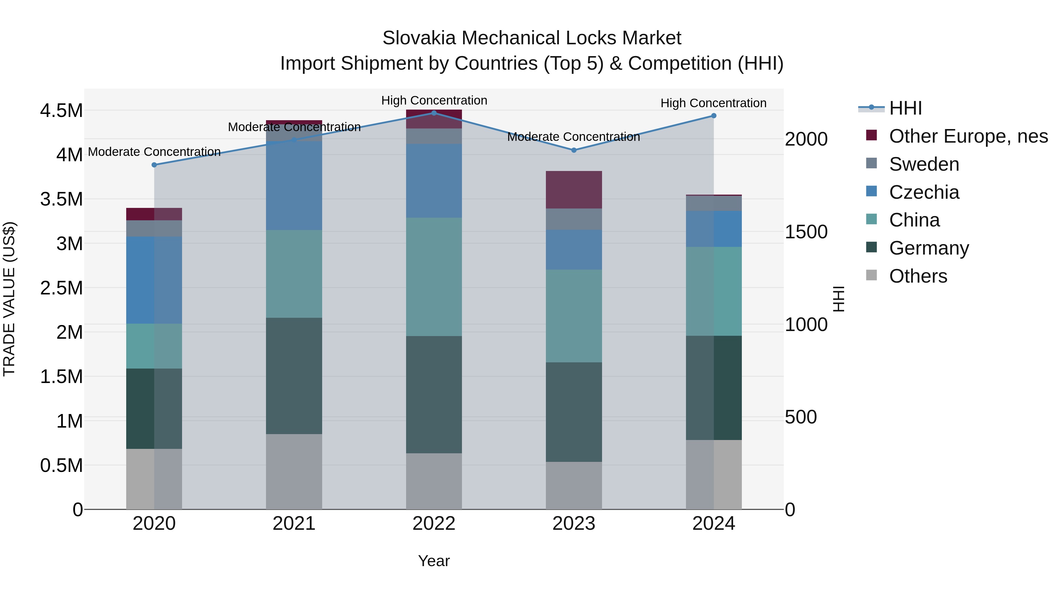 Slovakia Mechanical Locks Market Top 5 Importing Countries and Market Competition (HHI) Analysis