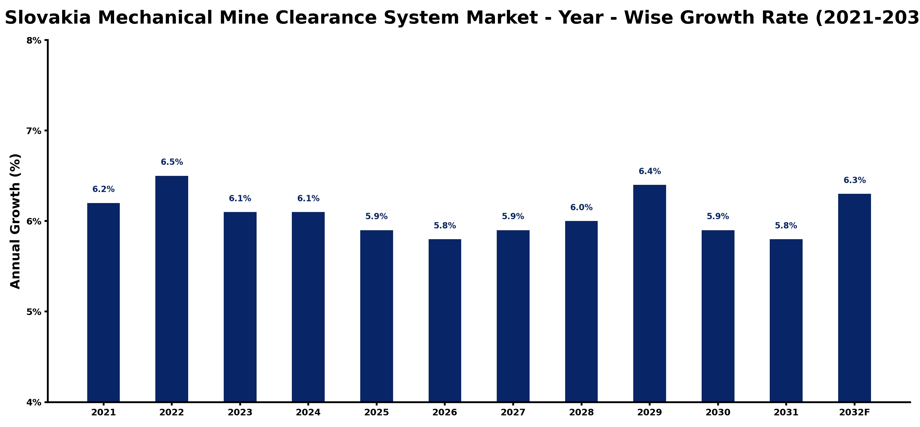 Slovakia Mechanical Mine Clearance System Market Year-wise Growth Rate and Key Drivers