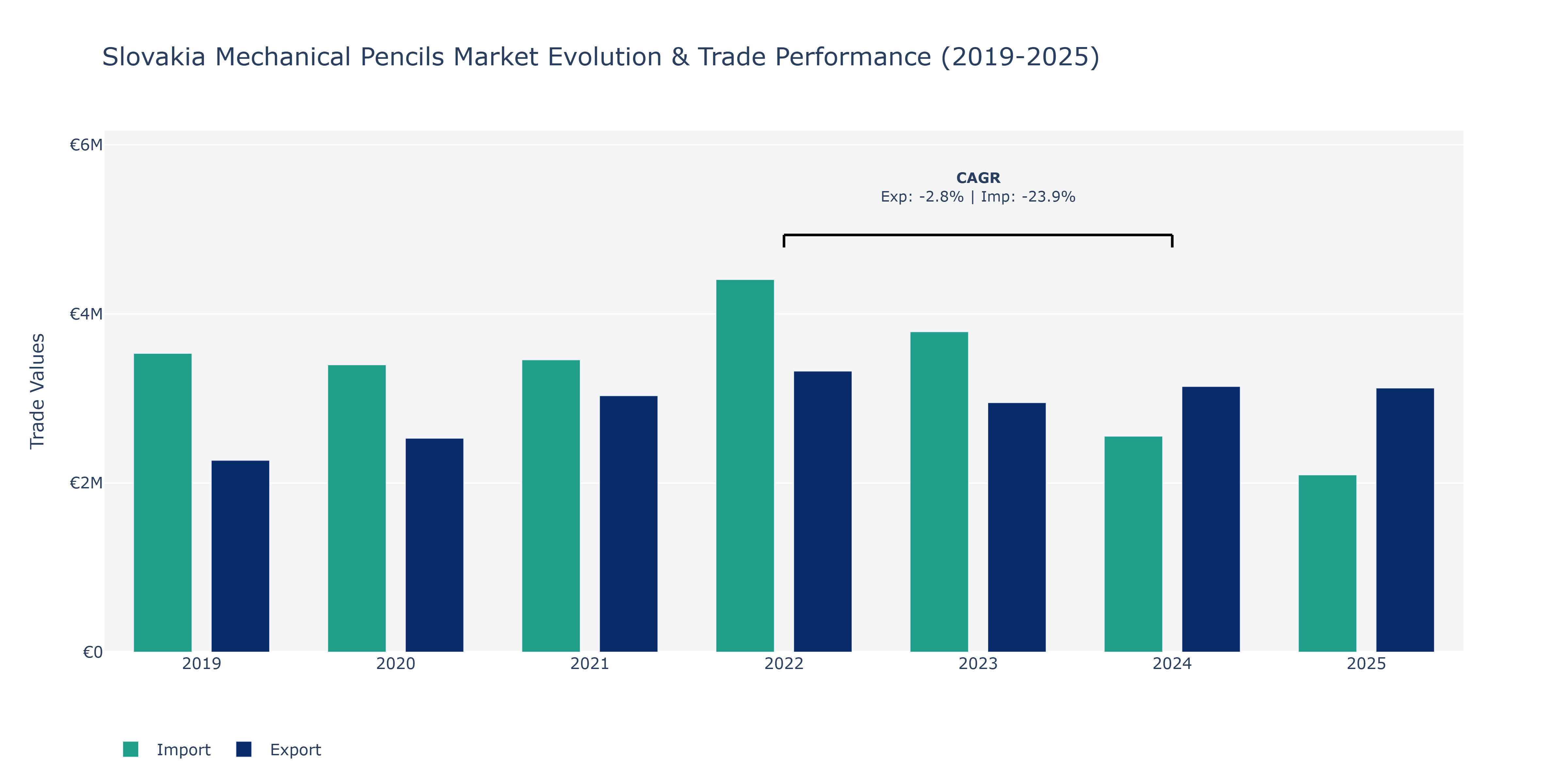 Slovakia Mechanical Pencils Market: Production & Trade Performance (2019-2025)
