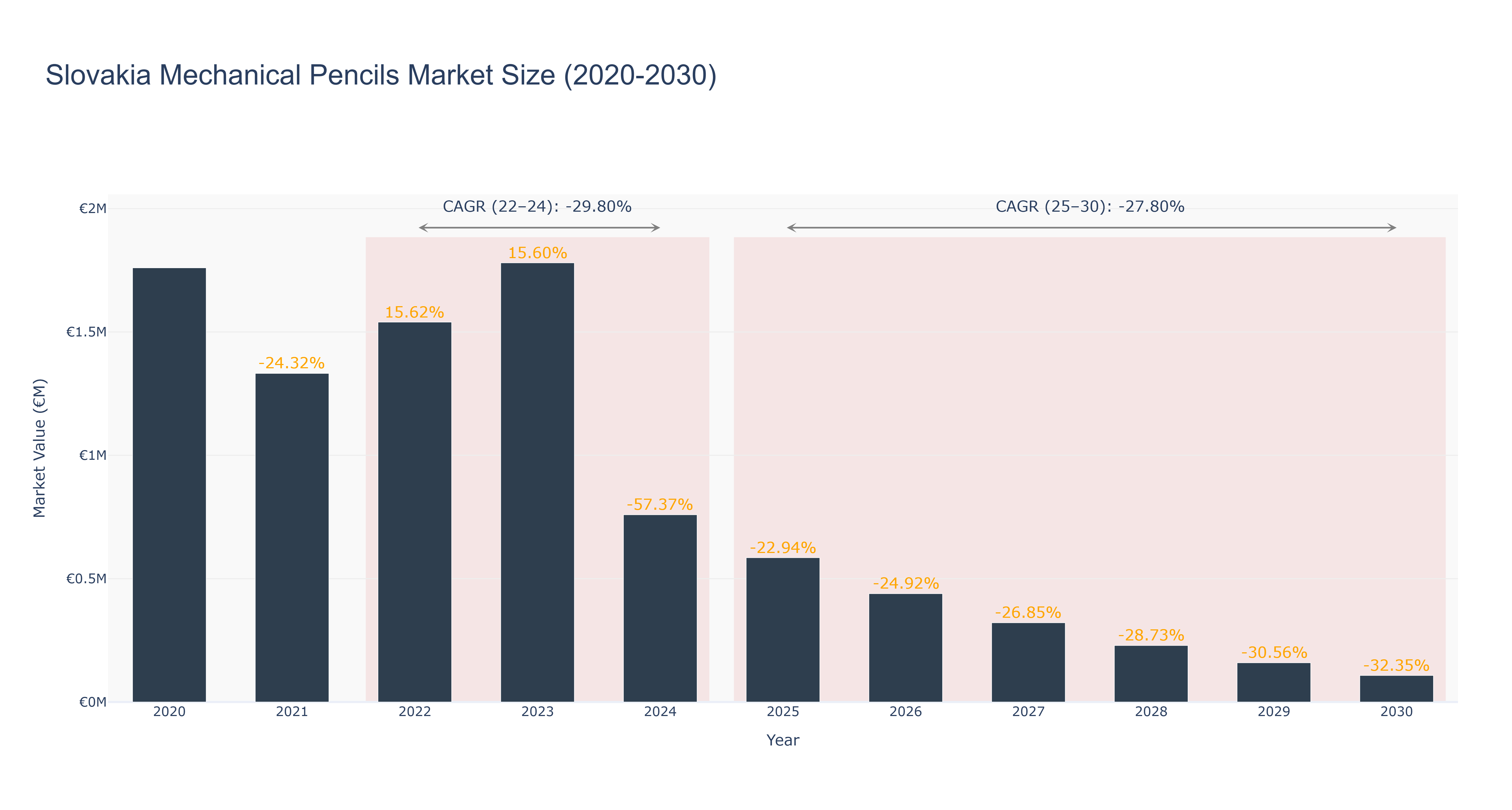 Slovakia Mechanical Pencils Market Size (2020-2030)