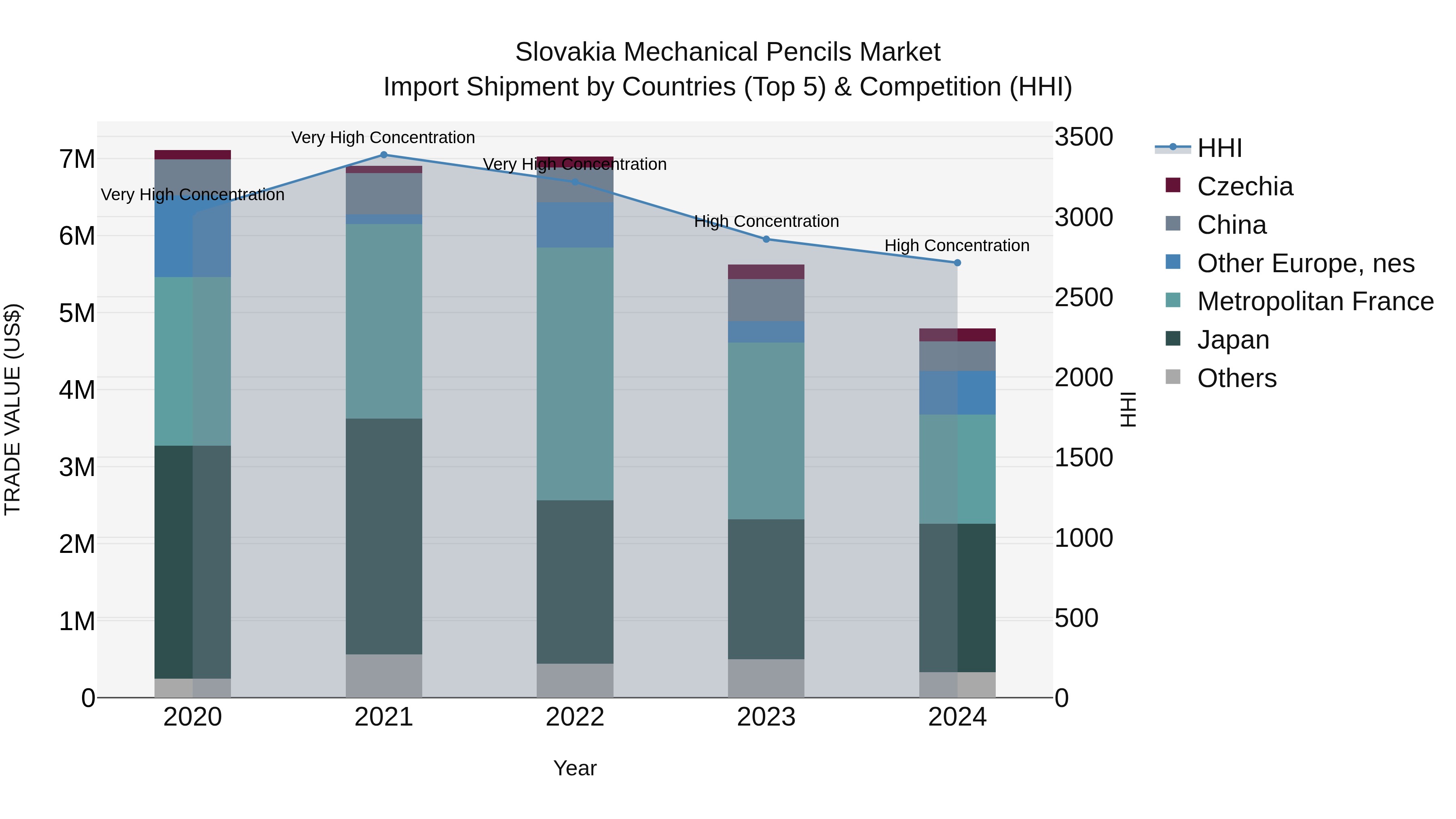 Slovakia Mechanical Pencils Market Top 5 Importing Countries and Market Competition (HHI) Analysis