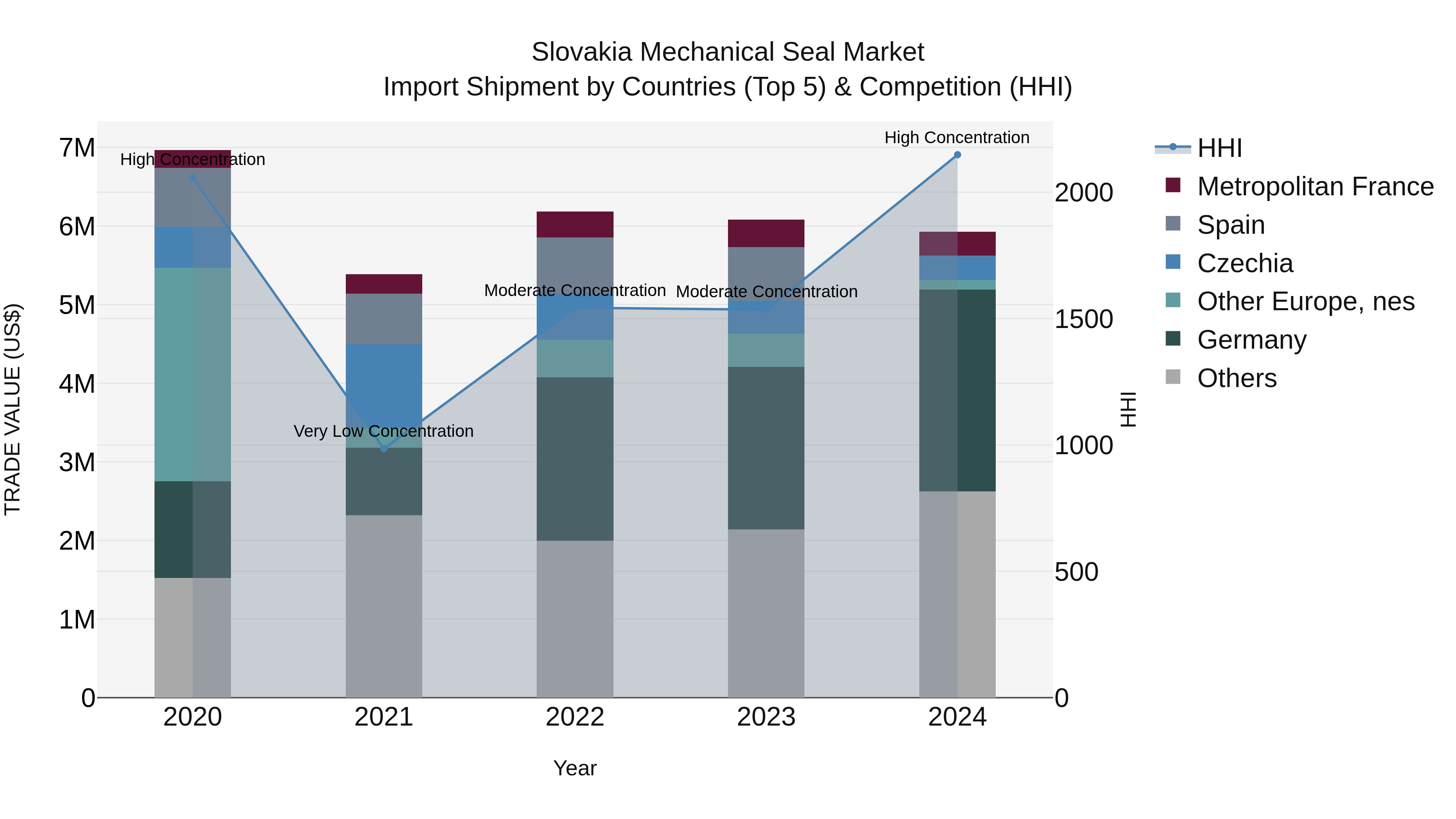 Slovakia Mechanical Seal Market Top 5 Importing Countries and Market Competition (HHI) Analysis