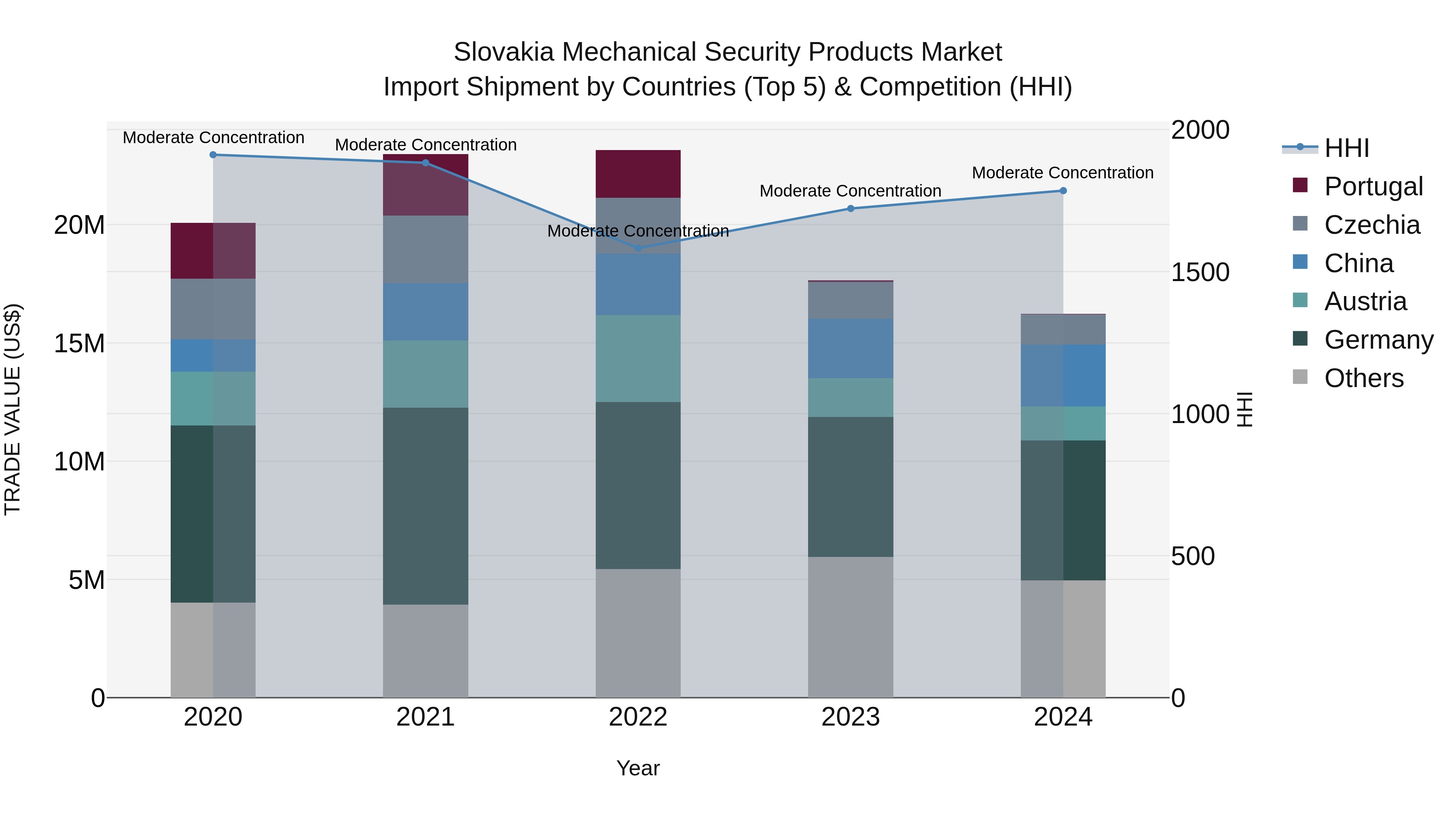 Slovakia Mechanical Security Products Market Top 5 Importing Countries and Market Competition (HHI) Analysis