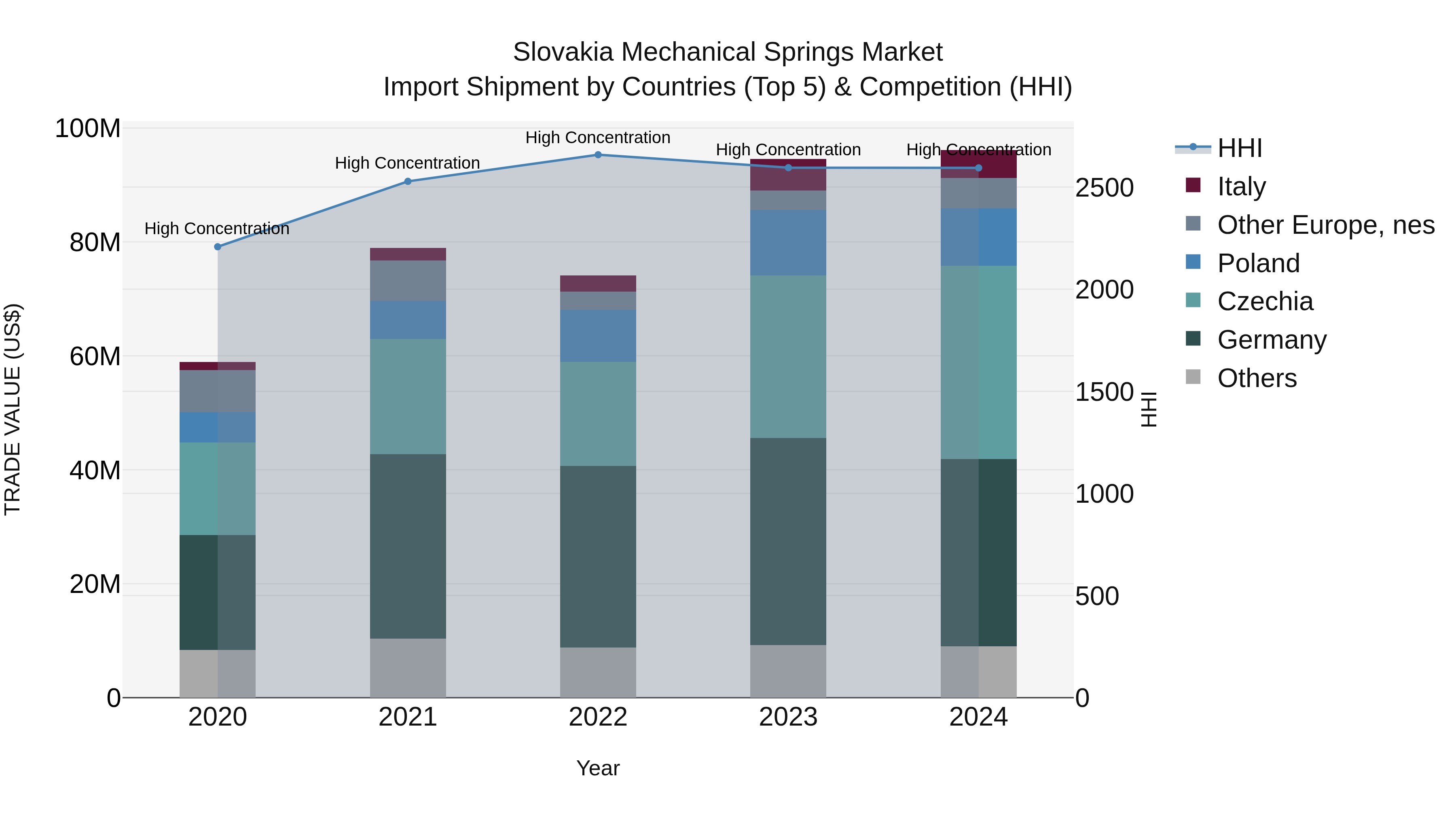 Slovakia Mechanical Springs Market Top 5 Importing Countries and Market Competition (HHI) Analysis