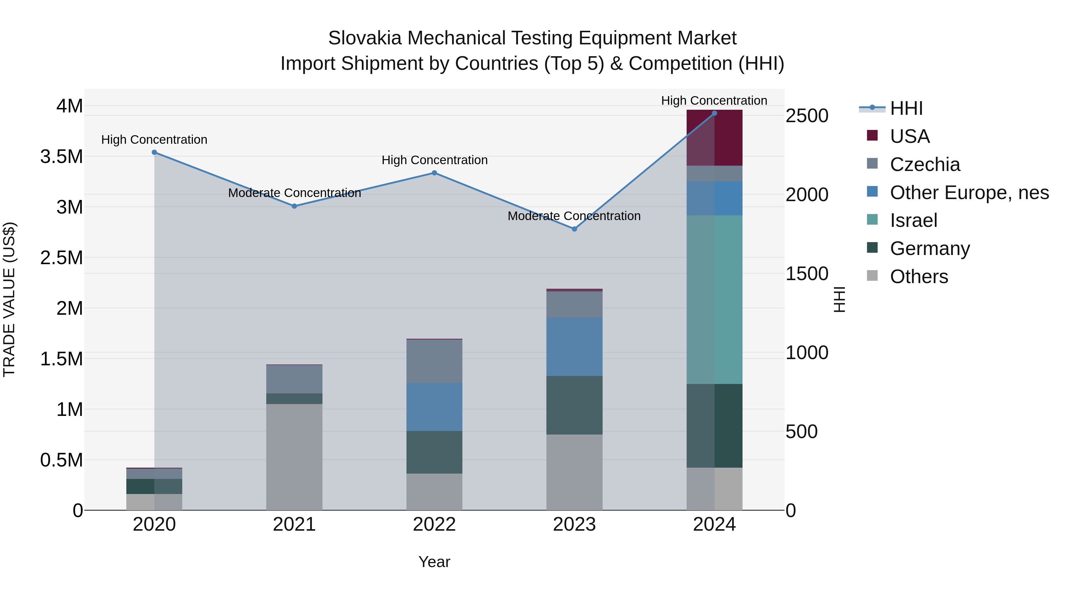 Slovakia Mechanical Testing Equipment Market Top 5 Importing Countries and Market Competition (HHI) Analysis