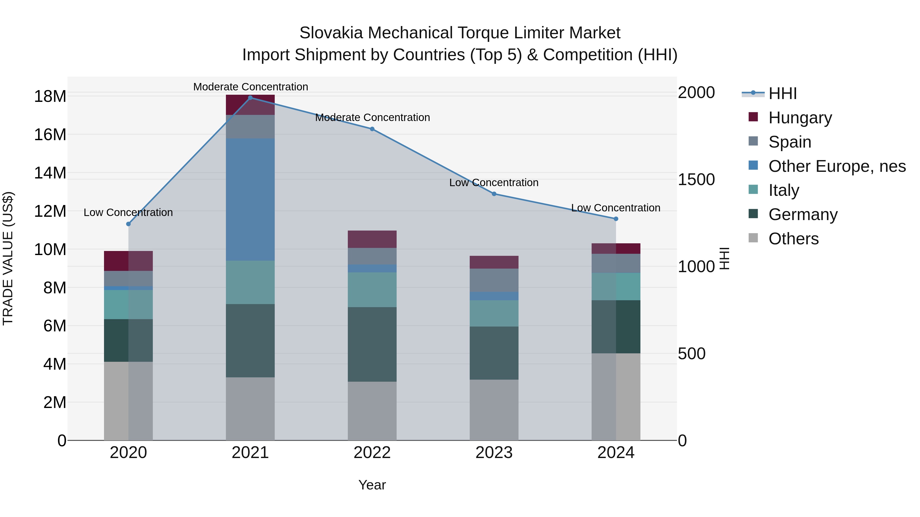 Slovakia Mechanical Torque Limiter Market Top 5 Importing Countries and Market Competition (HHI) Analysis