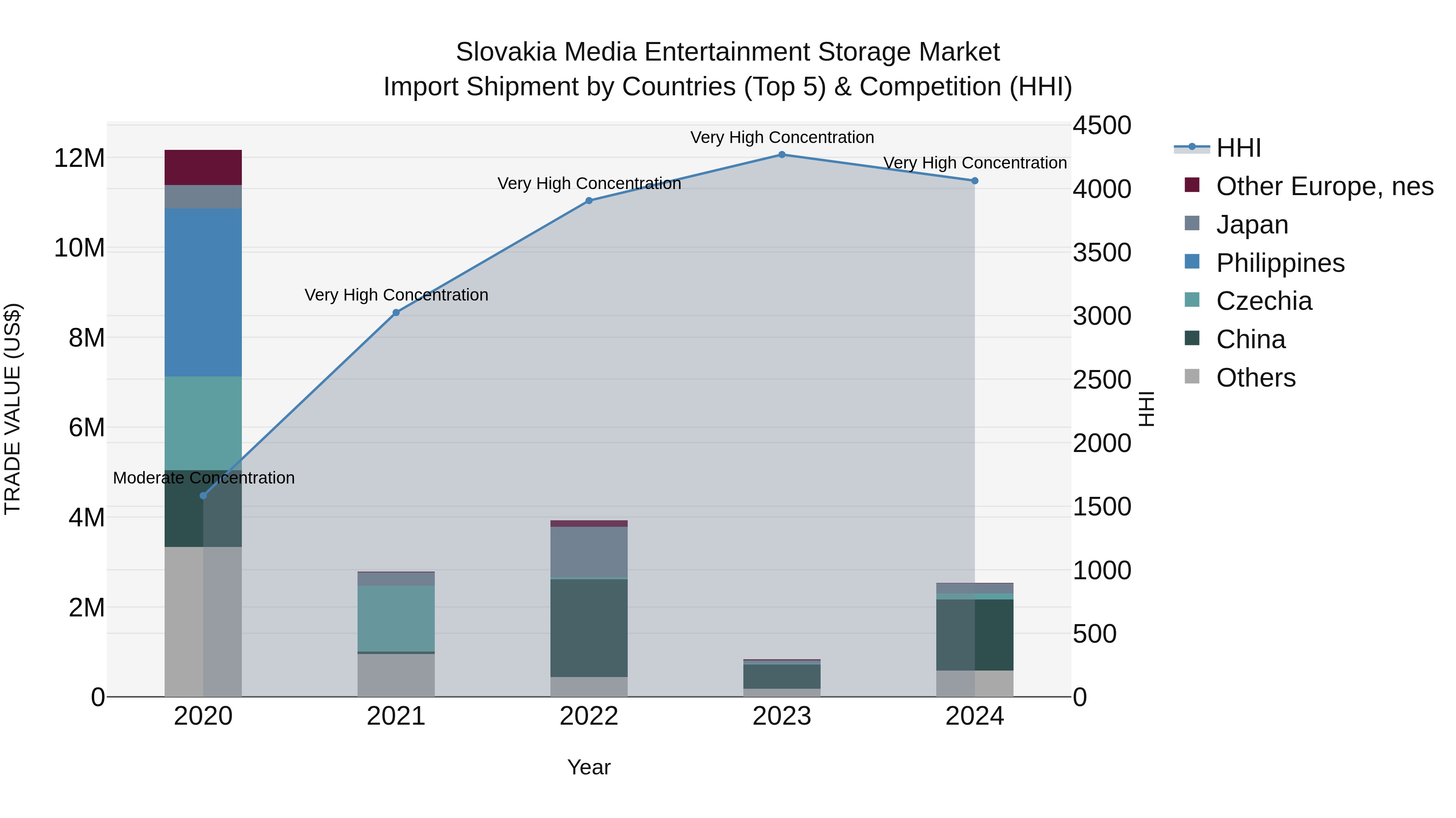 Slovakia Media Entertainment Storage Market Top 5 Importing Countries and Market Competition (HHI) Analysis