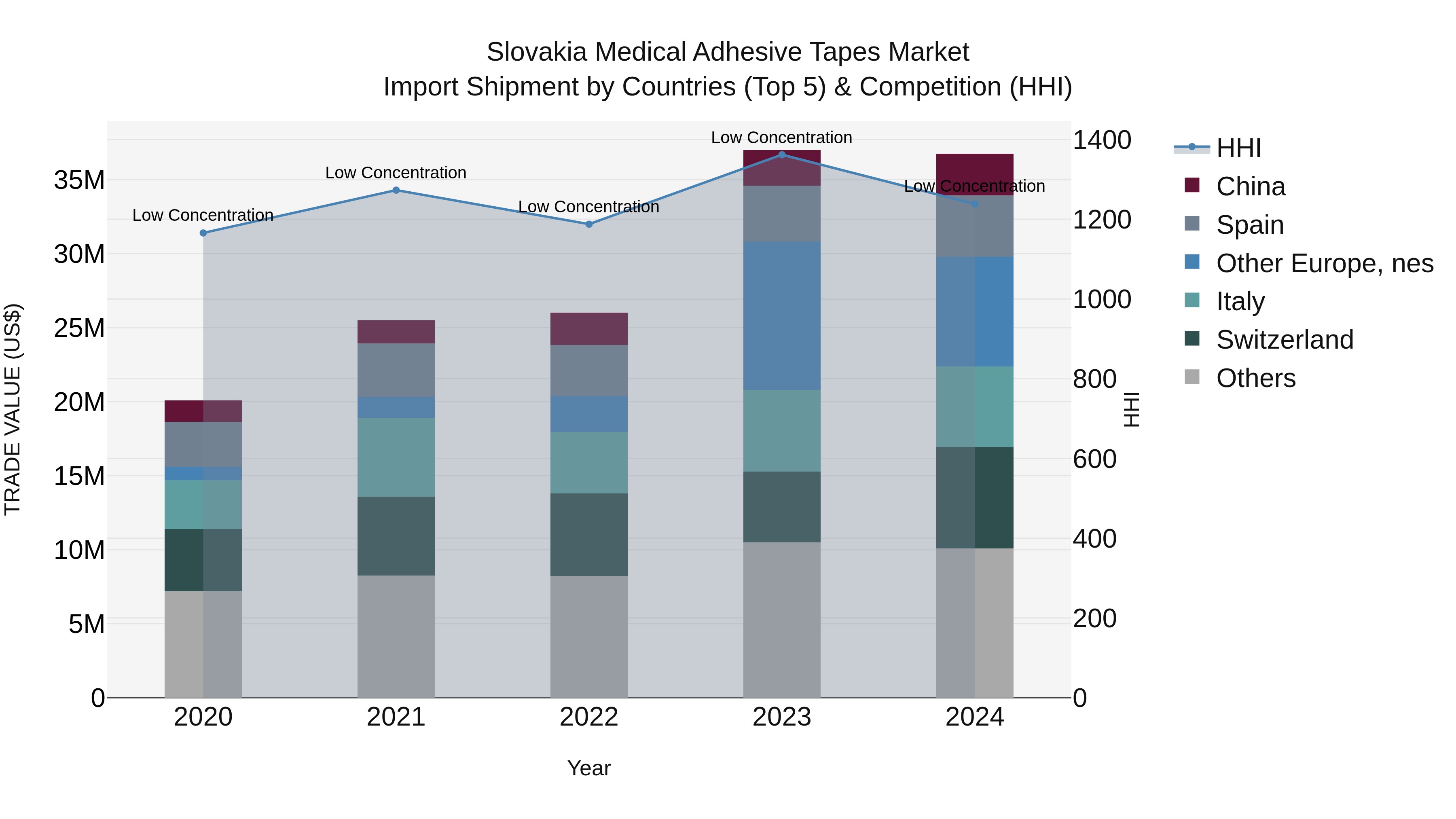 Slovakia Medical Adhesive Tapes Market Top 5 Importing Countries and Market Competition (HHI) Analysis