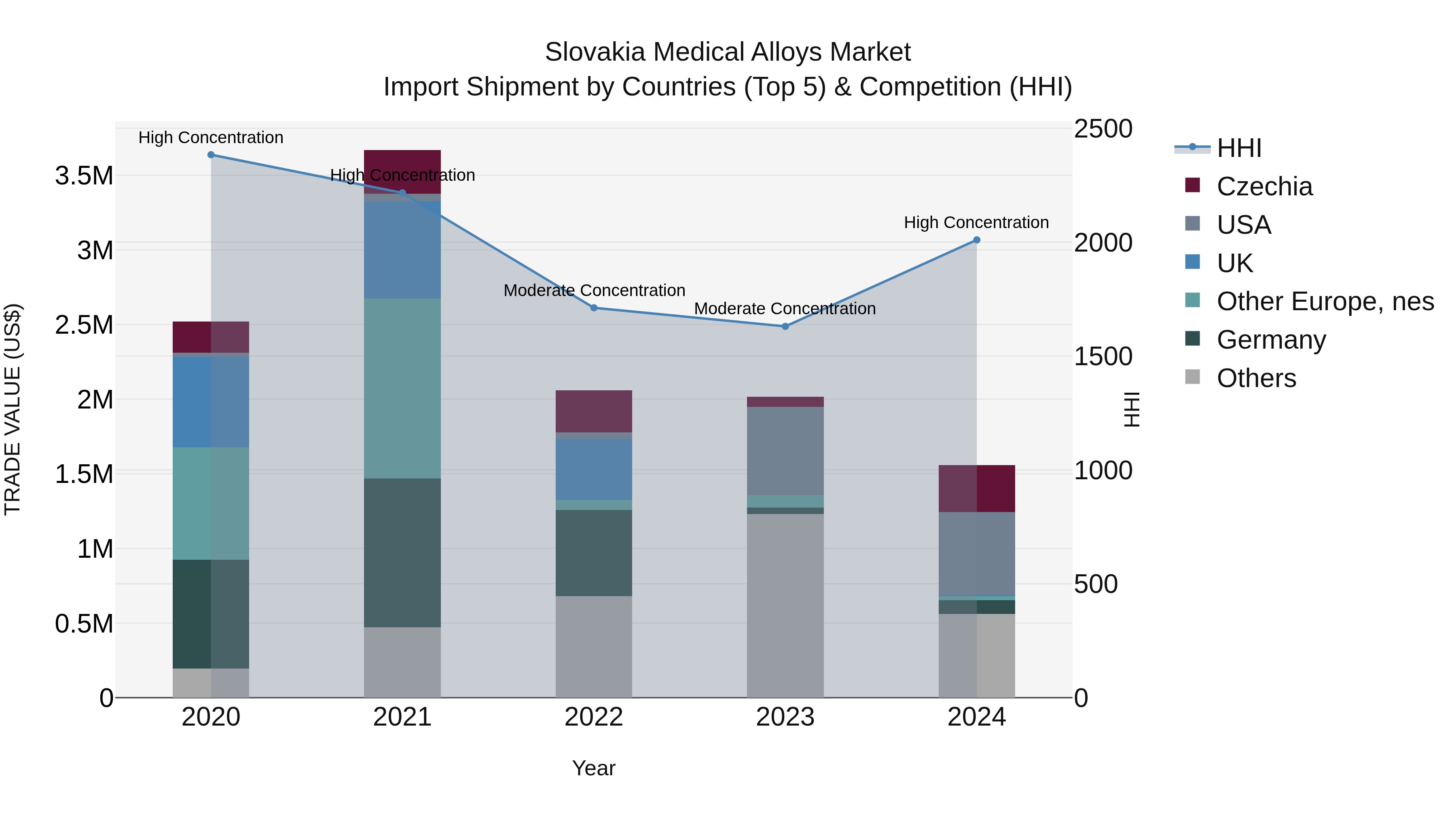 Slovakia Medical Alloys Market Top 5 Importing Countries and Market Competition (HHI) Analysis