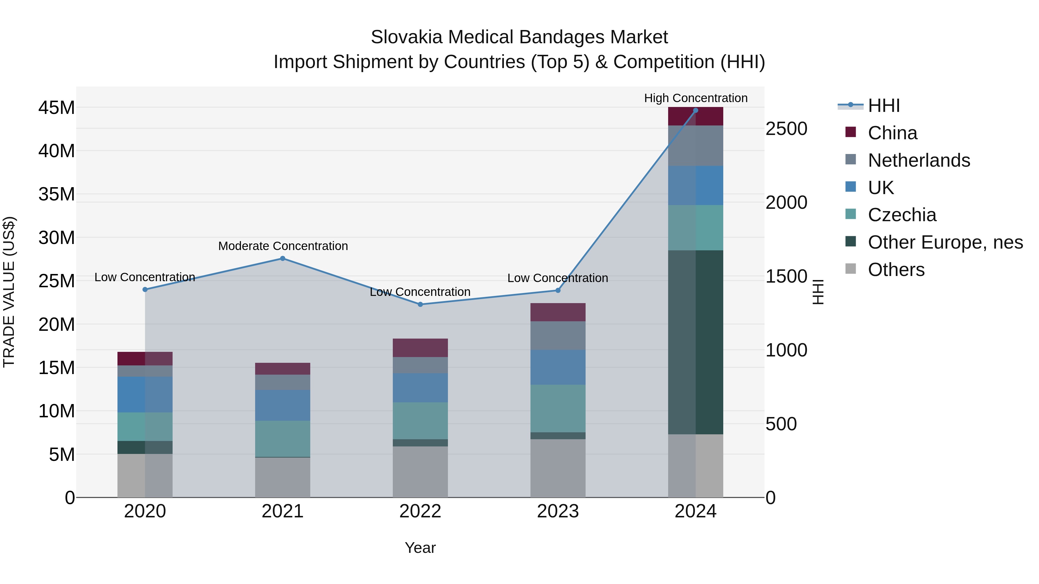 Slovakia Medical Bandages Market Top 5 Importing Countries and Market Competition (HHI) Analysis
