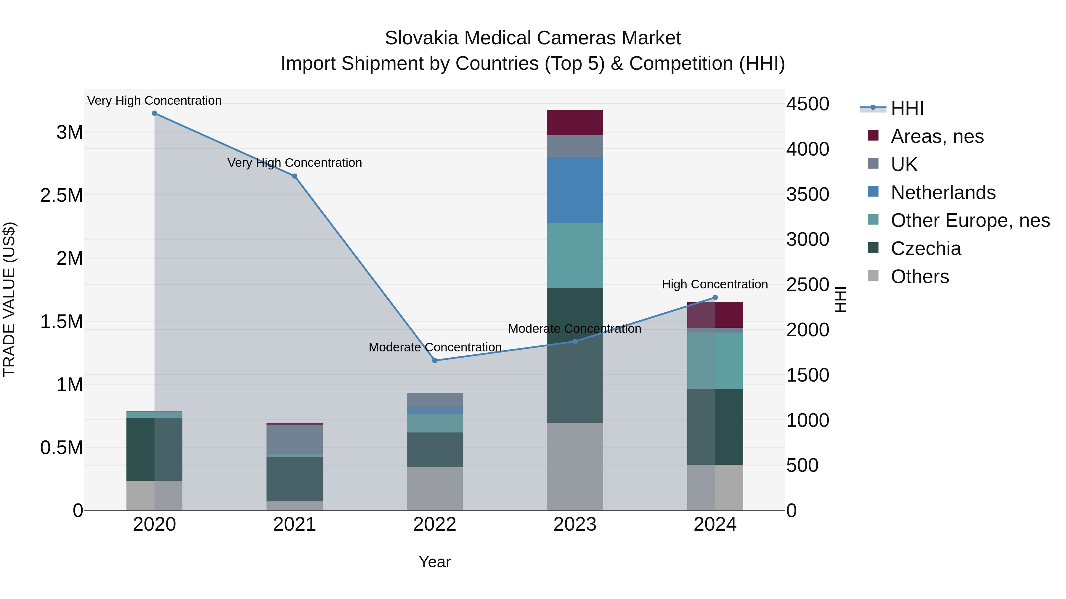 Slovakia Medical Cameras Market Top 5 Importing Countries and Market Competition (HHI) Analysis
