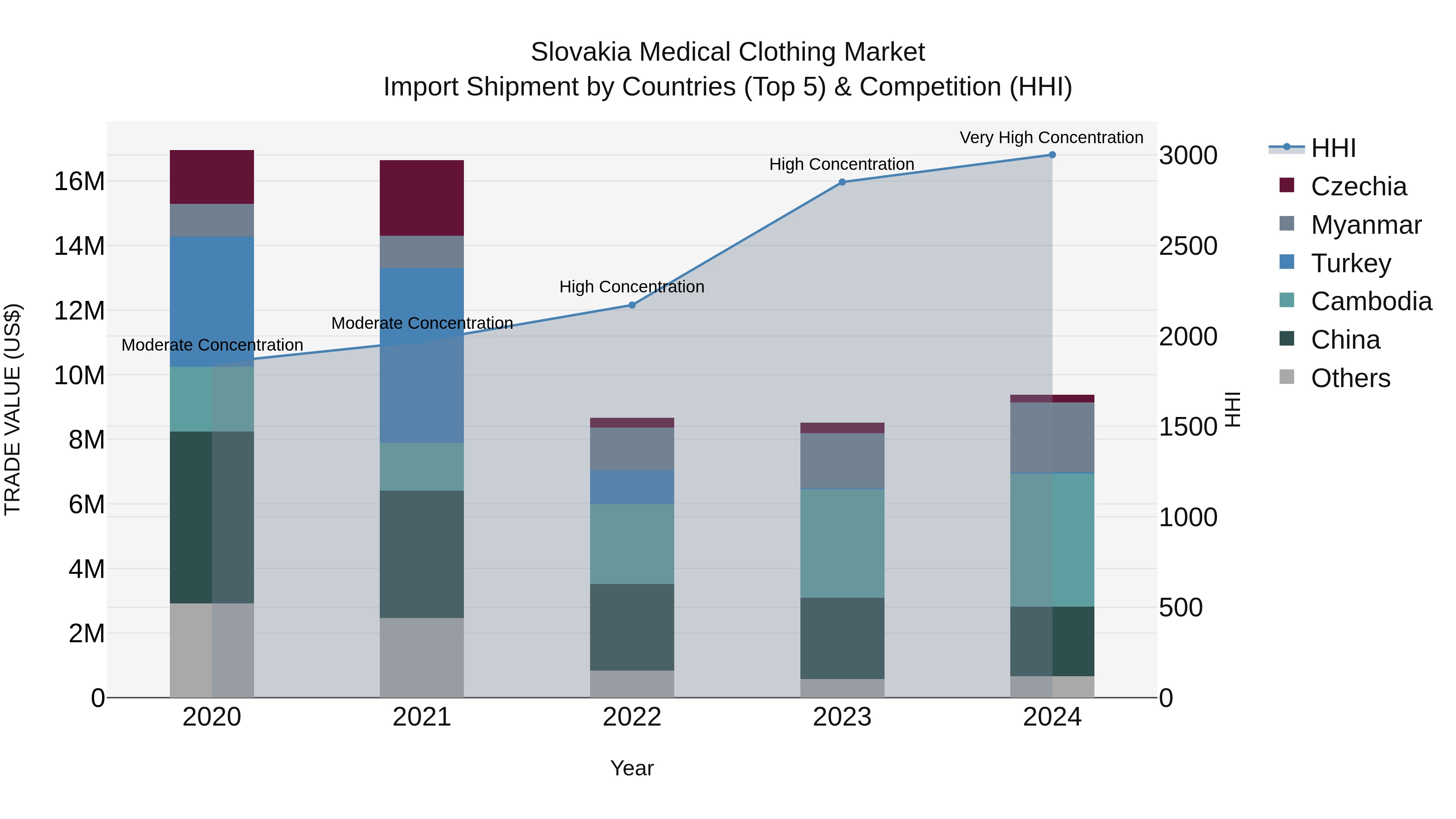 Slovakia Medical Clothing Market Top 5 Importing Countries and Market Competition (HHI) Analysis