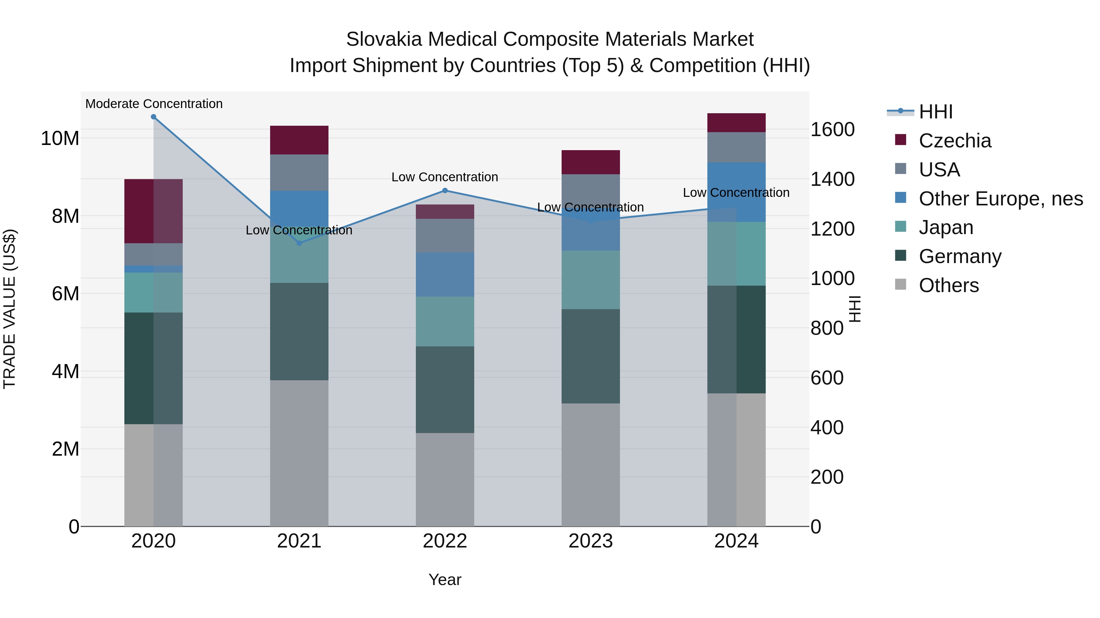 Slovakia Medical Composite Materials Market Top 5 Importing Countries and Market Competition (HHI) Analysis