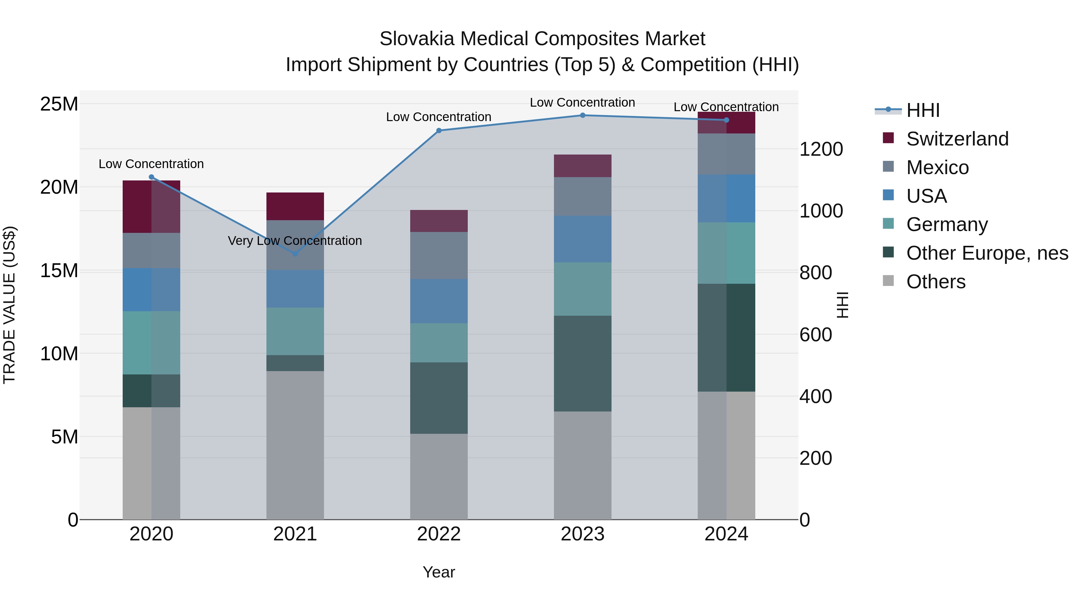 Slovakia Medical Composites Market Top 5 Importing Countries and Market Competition (HHI) Analysis