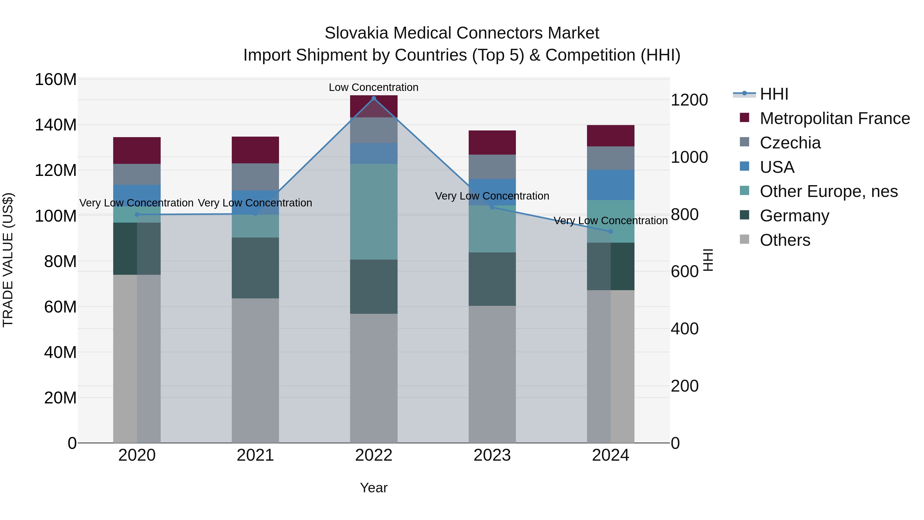Slovakia Medical Connectors Market Top 5 Importing Countries and Market Competition (HHI) Analysis