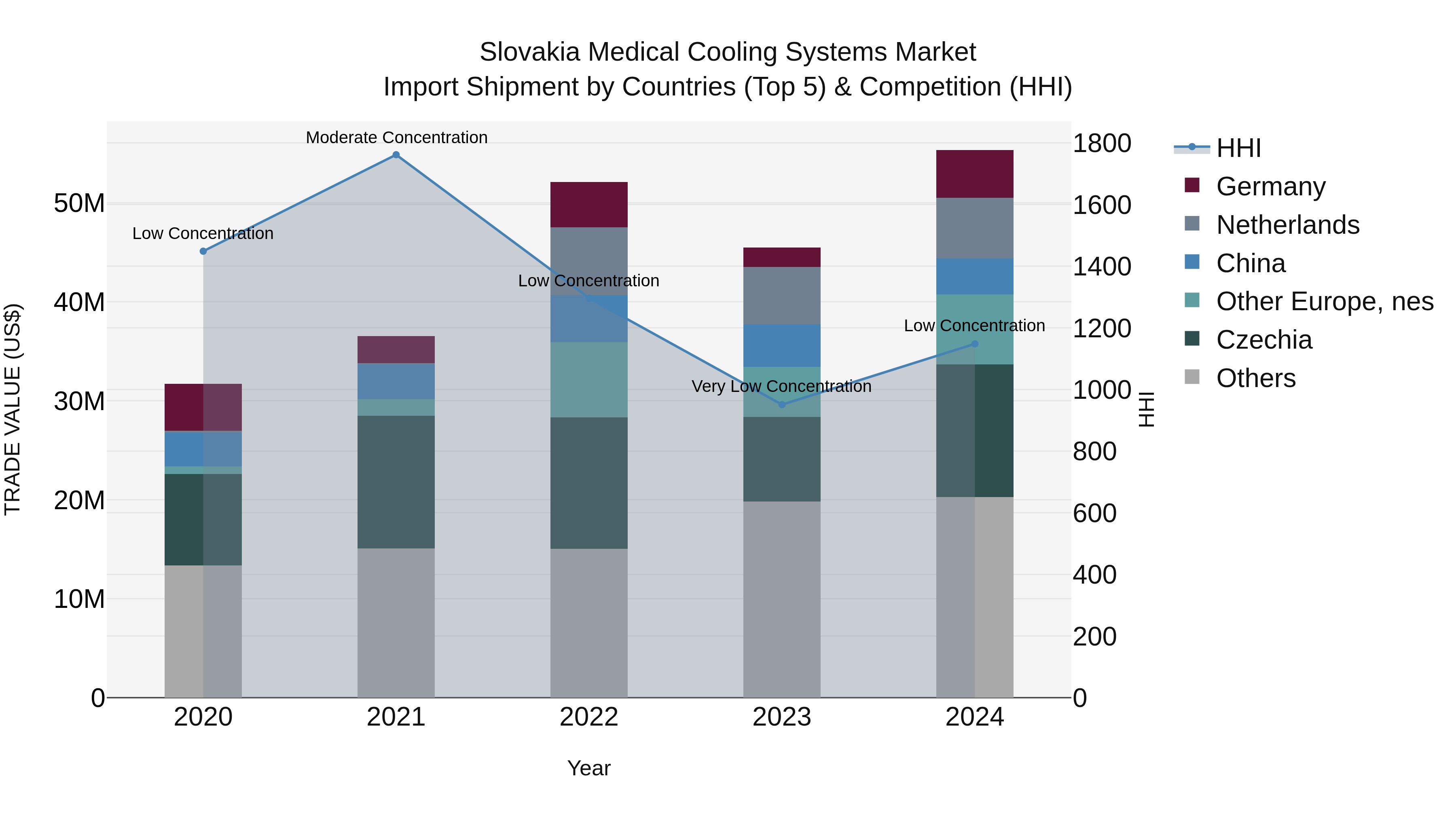 Slovakia Medical Cooling Systems Market Top 5 Importing Countries and Market Competition (HHI) Analysis