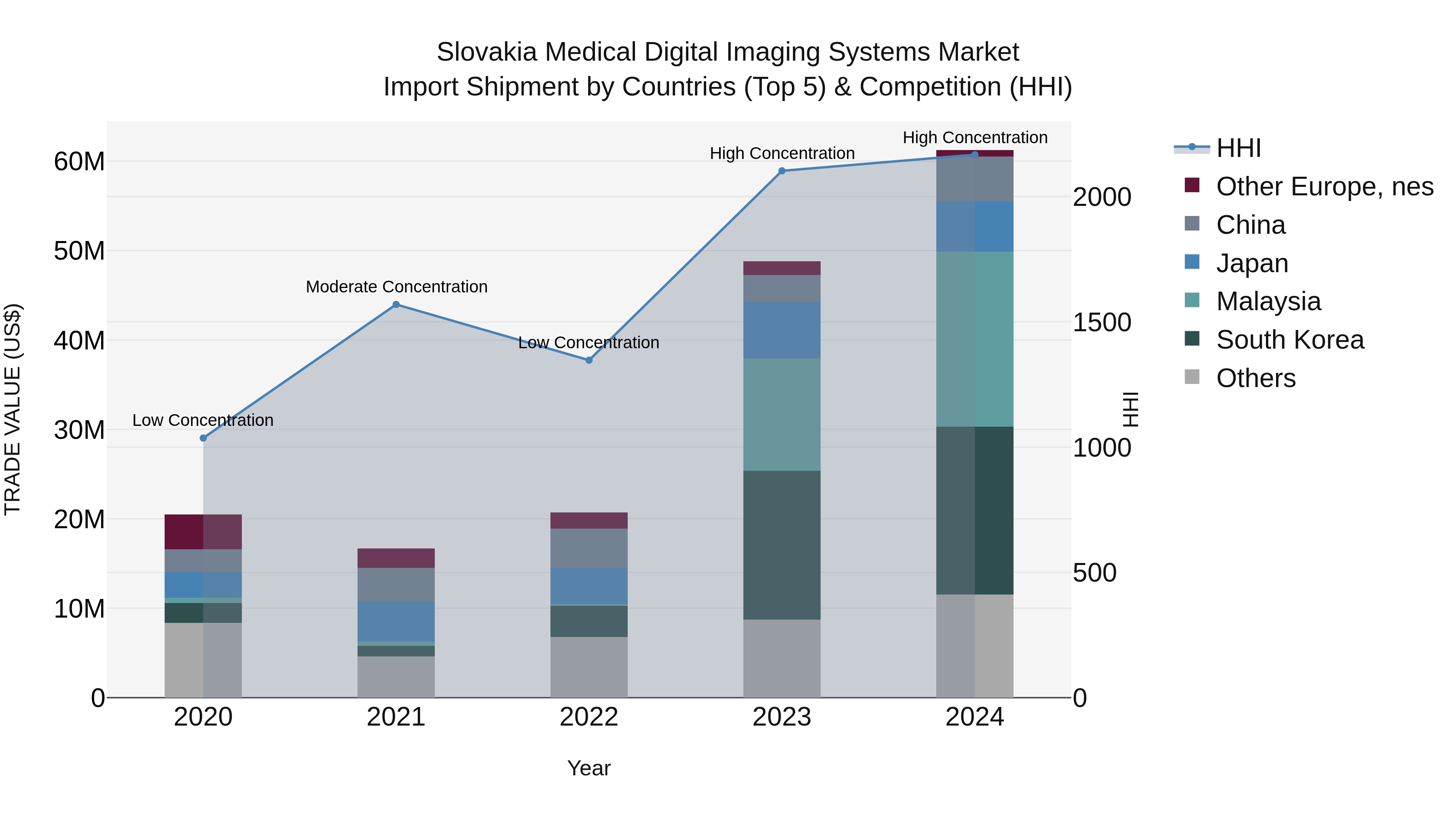 Slovakia Medical Digital Imaging Systems Market Top 5 Importing Countries and Market Competition (HHI) Analysis