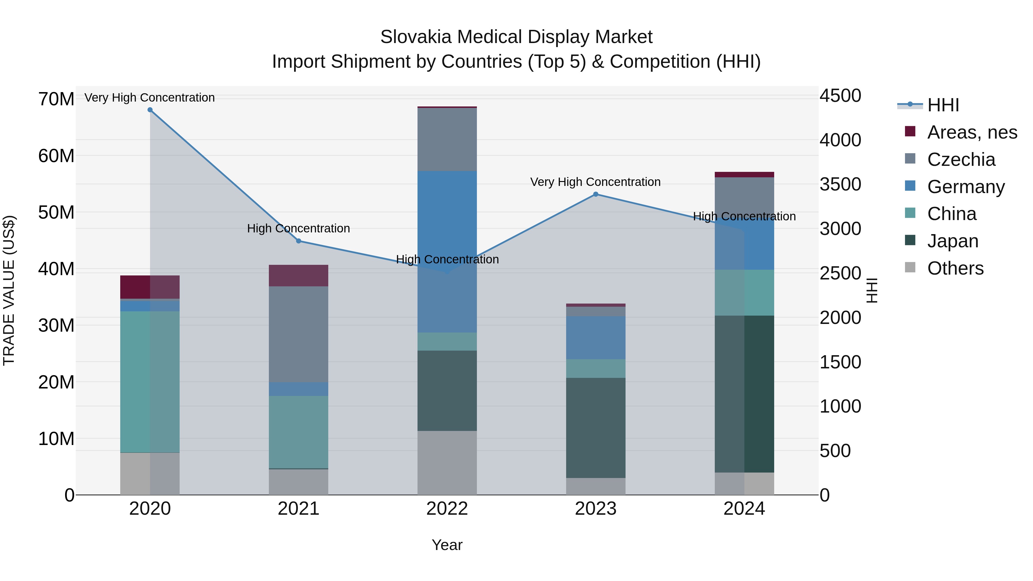 Slovakia Medical Display Market Top 5 Importing Countries and Market Competition (HHI) Analysis