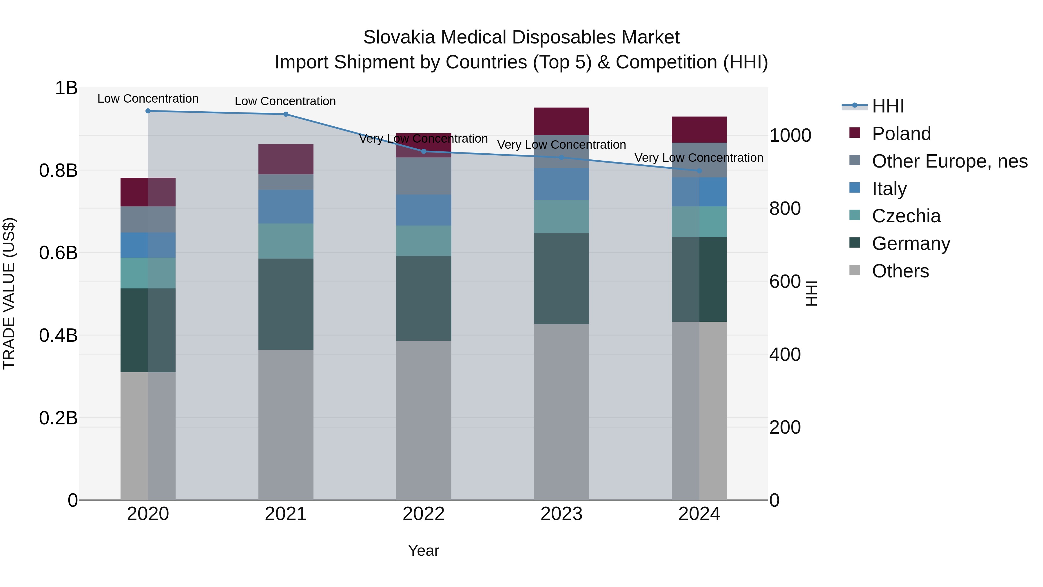 Slovakia Medical Disposables Market Top 5 Importing Countries and Market Competition (HHI) Analysis