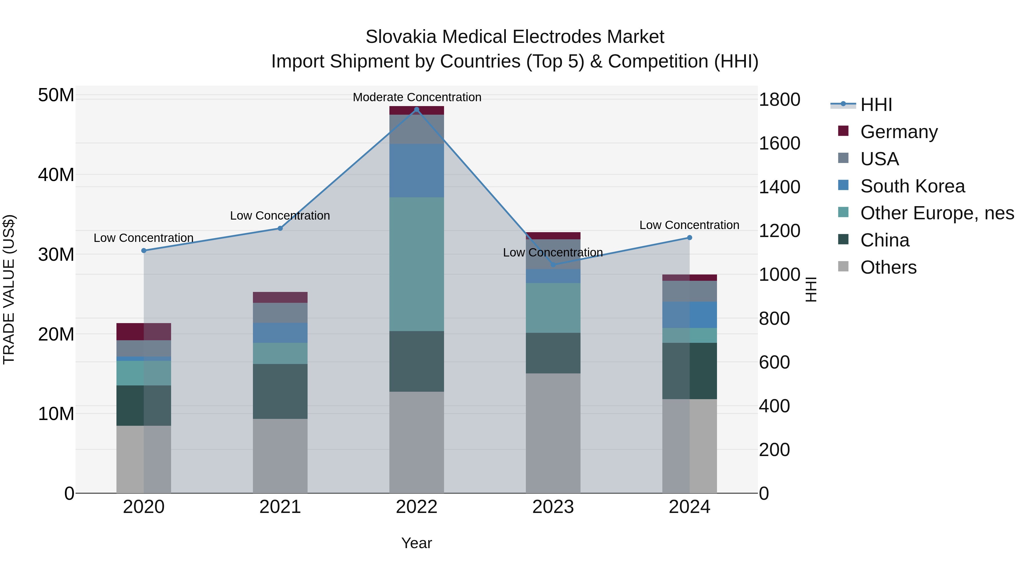 Slovakia Medical Electrodes Market Top 5 Importing Countries and Market Competition (HHI) Analysis