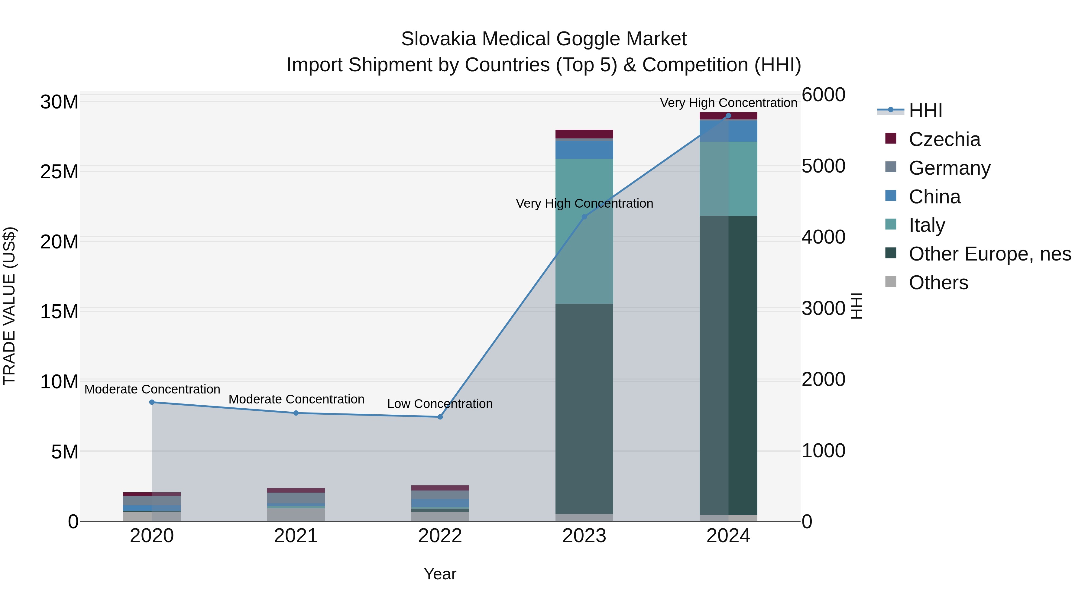 Slovakia Medical Goggle Market Top 5 Importing Countries and Market Competition (HHI) Analysis