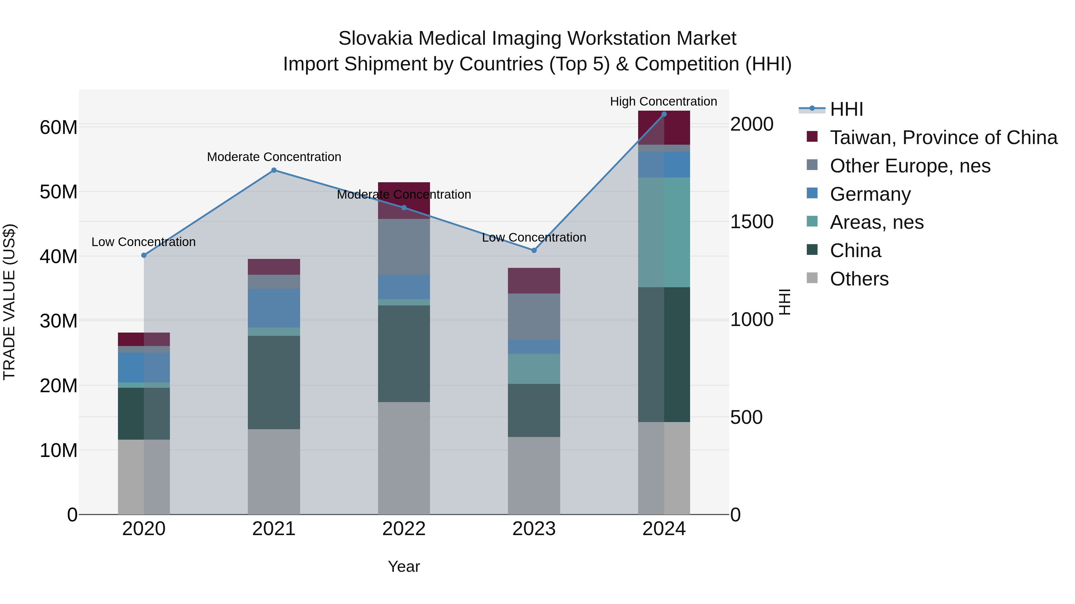 Slovakia Medical Imaging Workstation Market Top 5 Importing Countries and Market Competition (HHI) Analysis