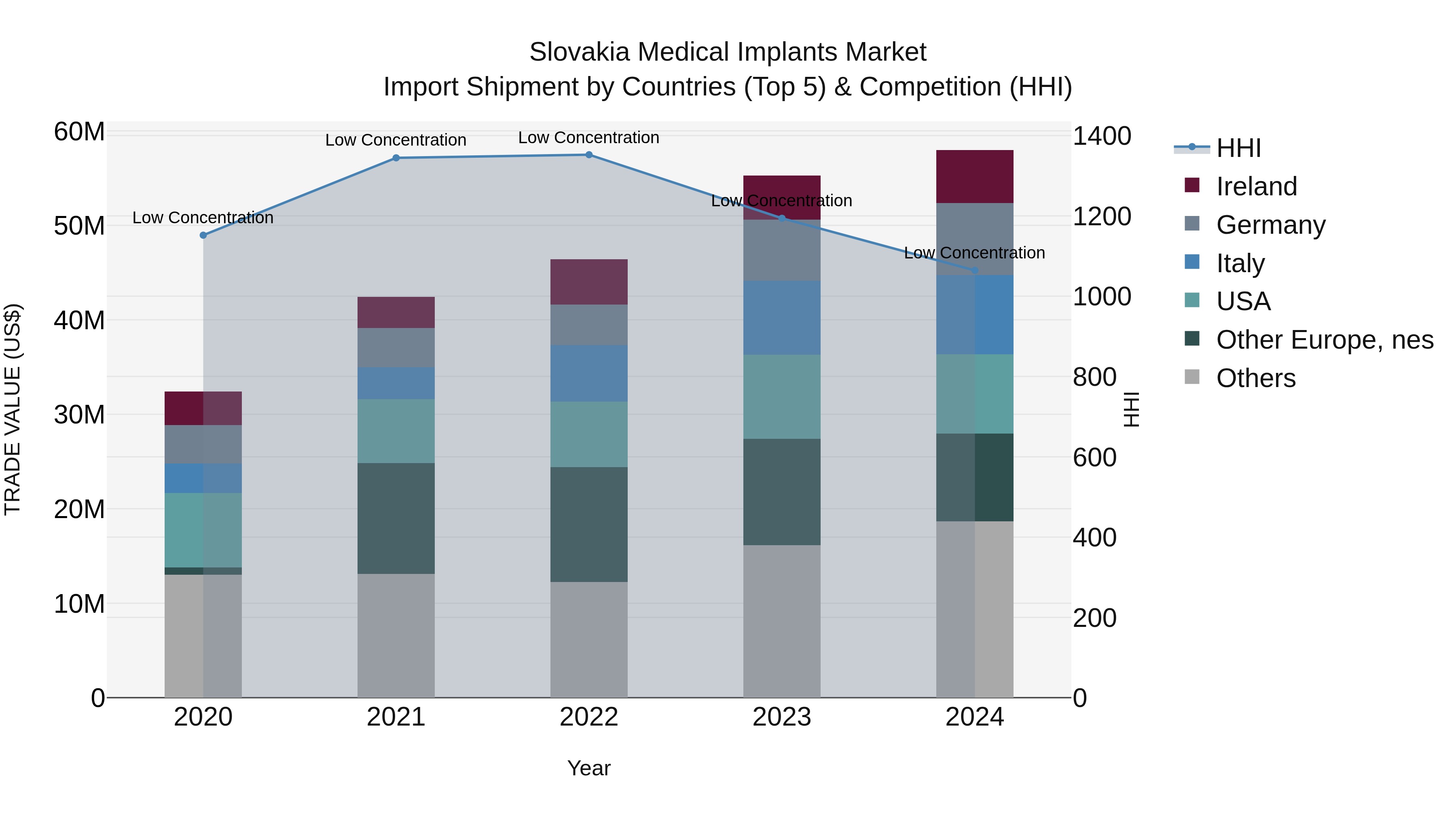 Slovakia Medical Implants Market Top 5 Importing Countries and Market Competition (HHI) Analysis