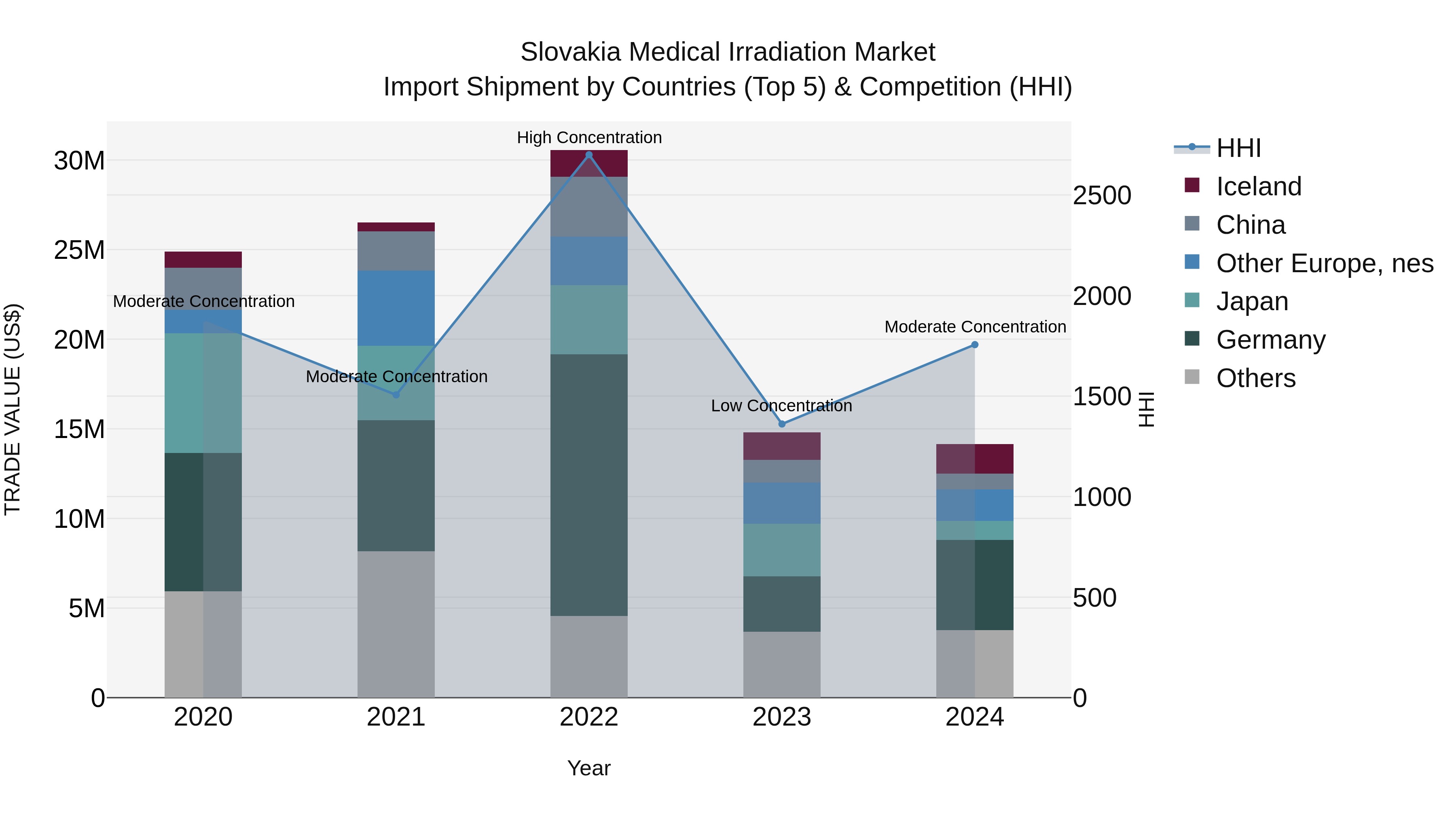 Slovakia Medical Irradiation Market Top 5 Importing Countries and Market Competition (HHI) Analysis