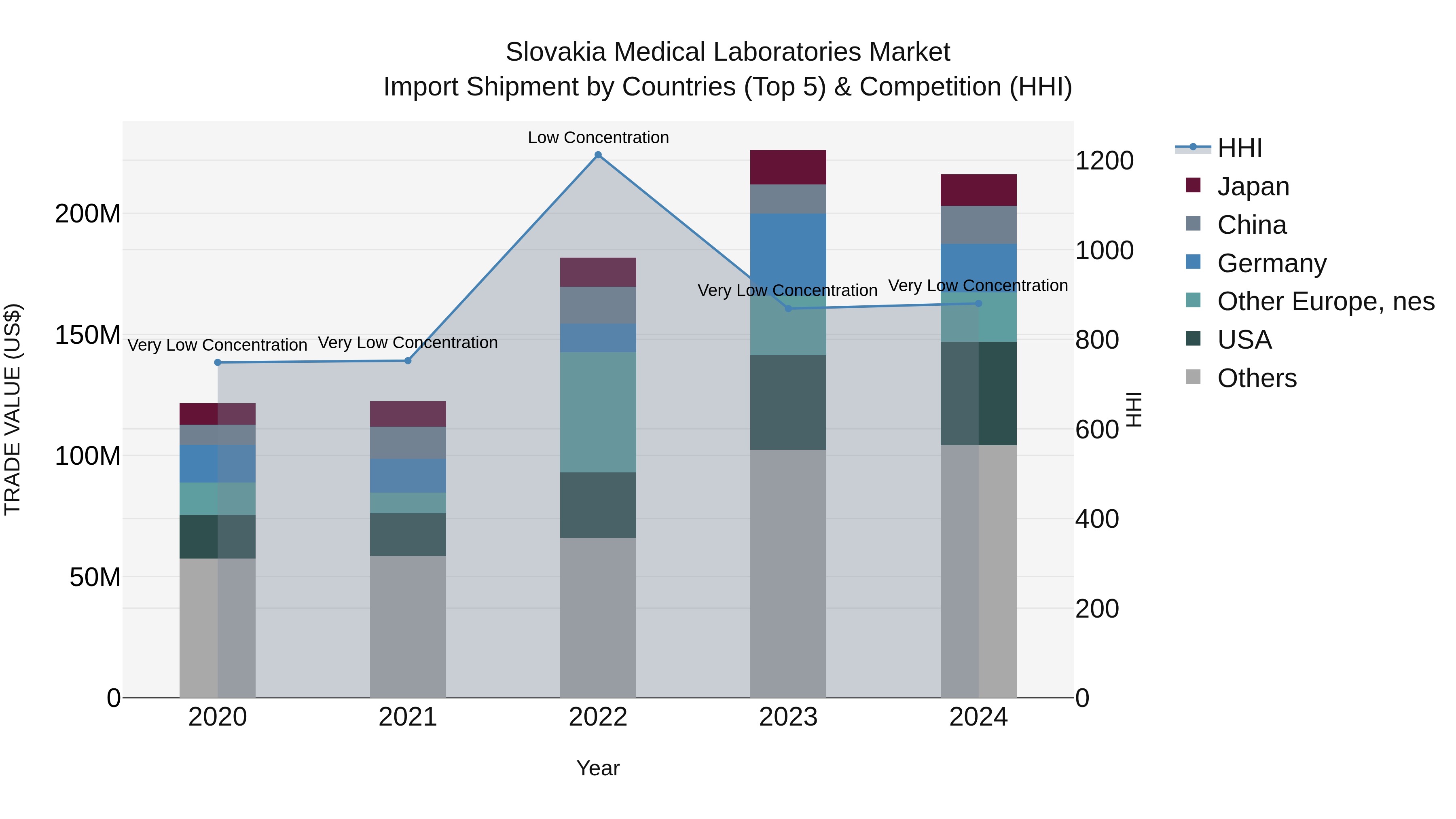 Slovakia Medical Laboratories Market Top 5 Importing Countries and Market Competition (HHI) Analysis