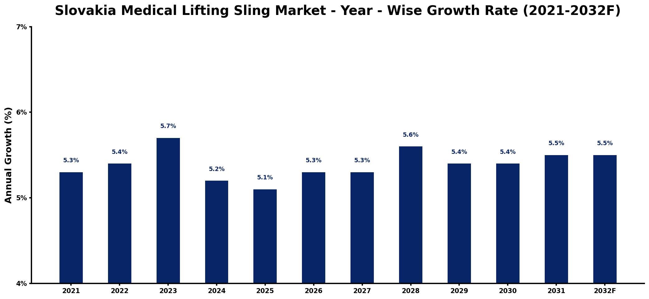 Slovakia Medical Lifting Sling Market Year-wise Growth Rate and Key Drivers