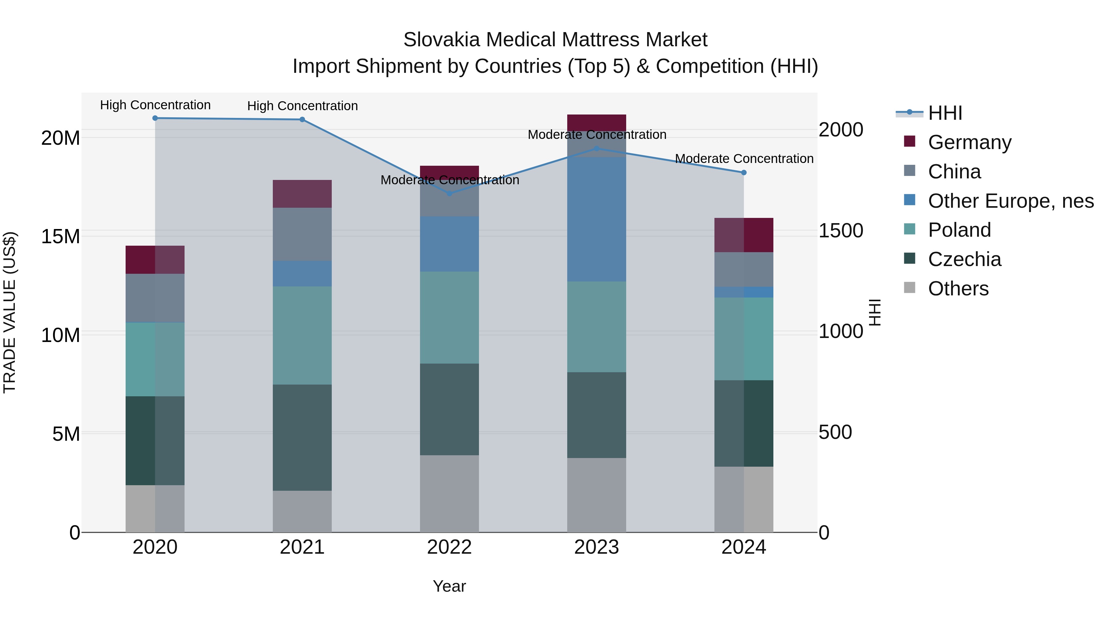 Slovakia Medical Mattress Market Top 5 Importing Countries and Market Competition (HHI) Analysis