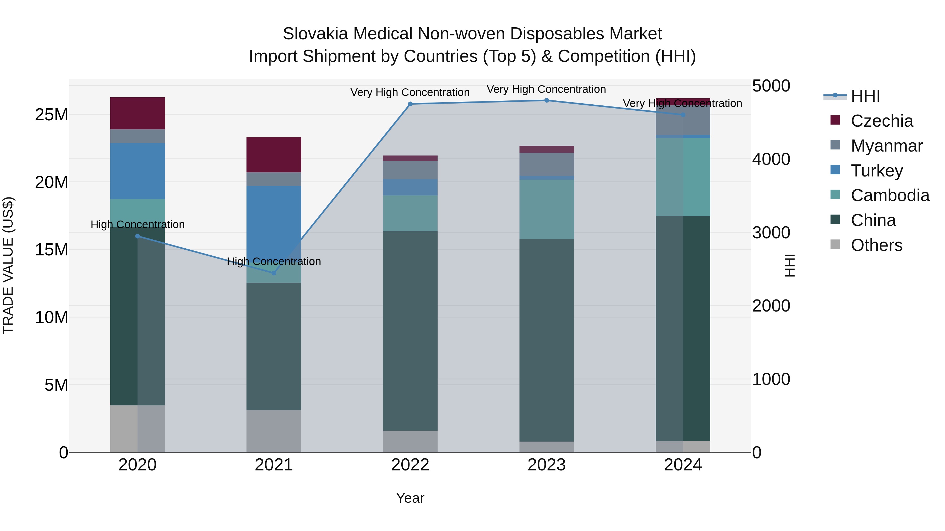 Slovakia Medical Non Woven Disposables Market Top 5 Importing Countries and Market Competition (HHI) Analysis