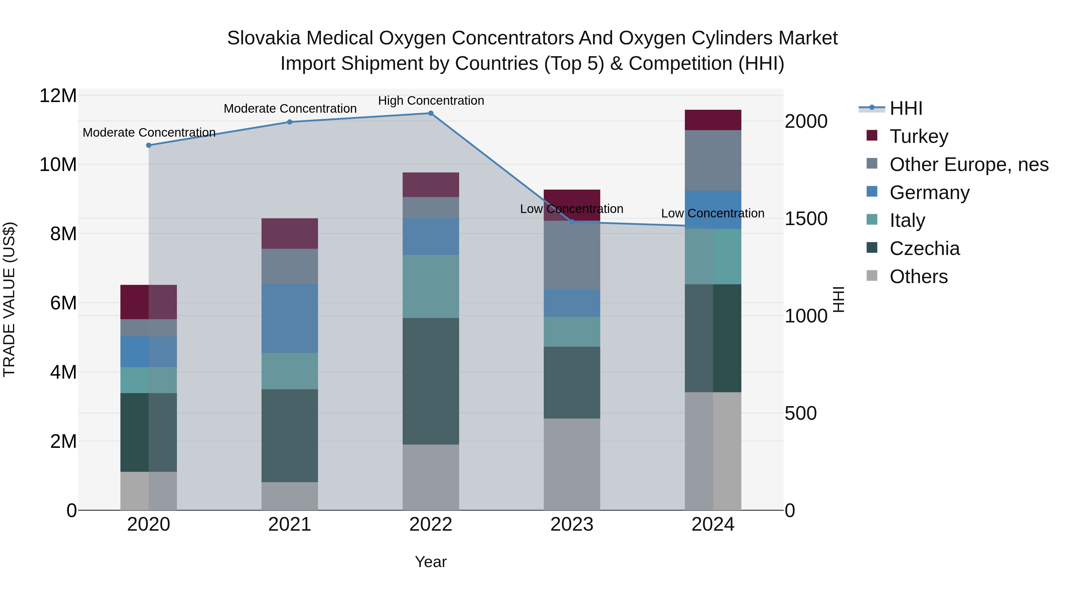 Slovakia Medical Oxygen Concentrators And Oxygen Cylinders Market Top 5 Importing Countries and Market Competition (HHI) Analysis