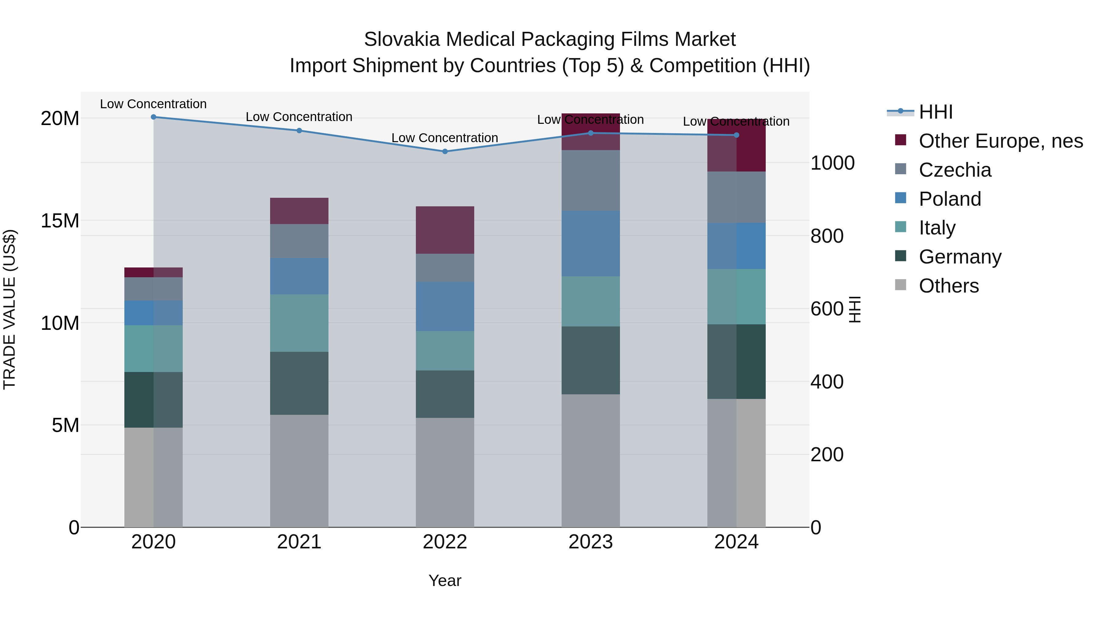 Slovakia Medical Packaging Films Market Top 5 Importing Countries and Market Competition (HHI) Analysis