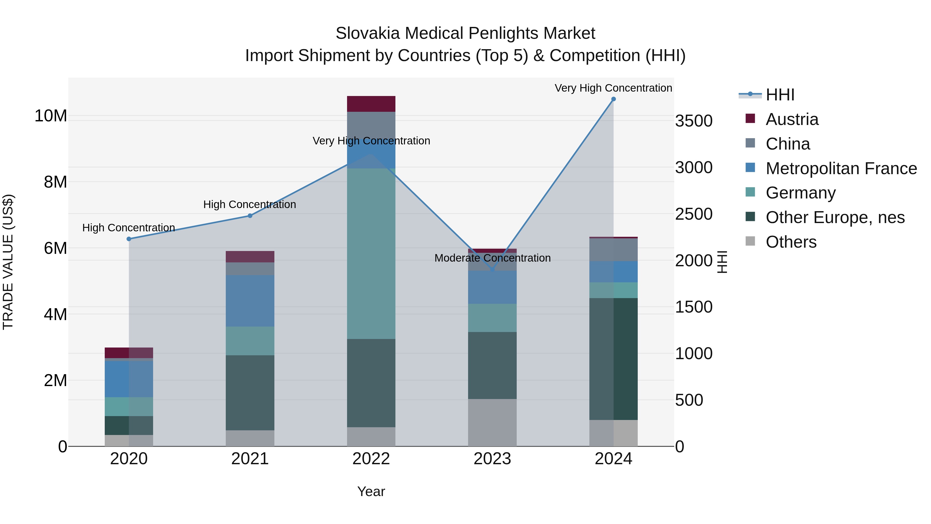 Slovakia Medical Penlights Market Top 5 Importing Countries and Market Competition (HHI) Analysis
