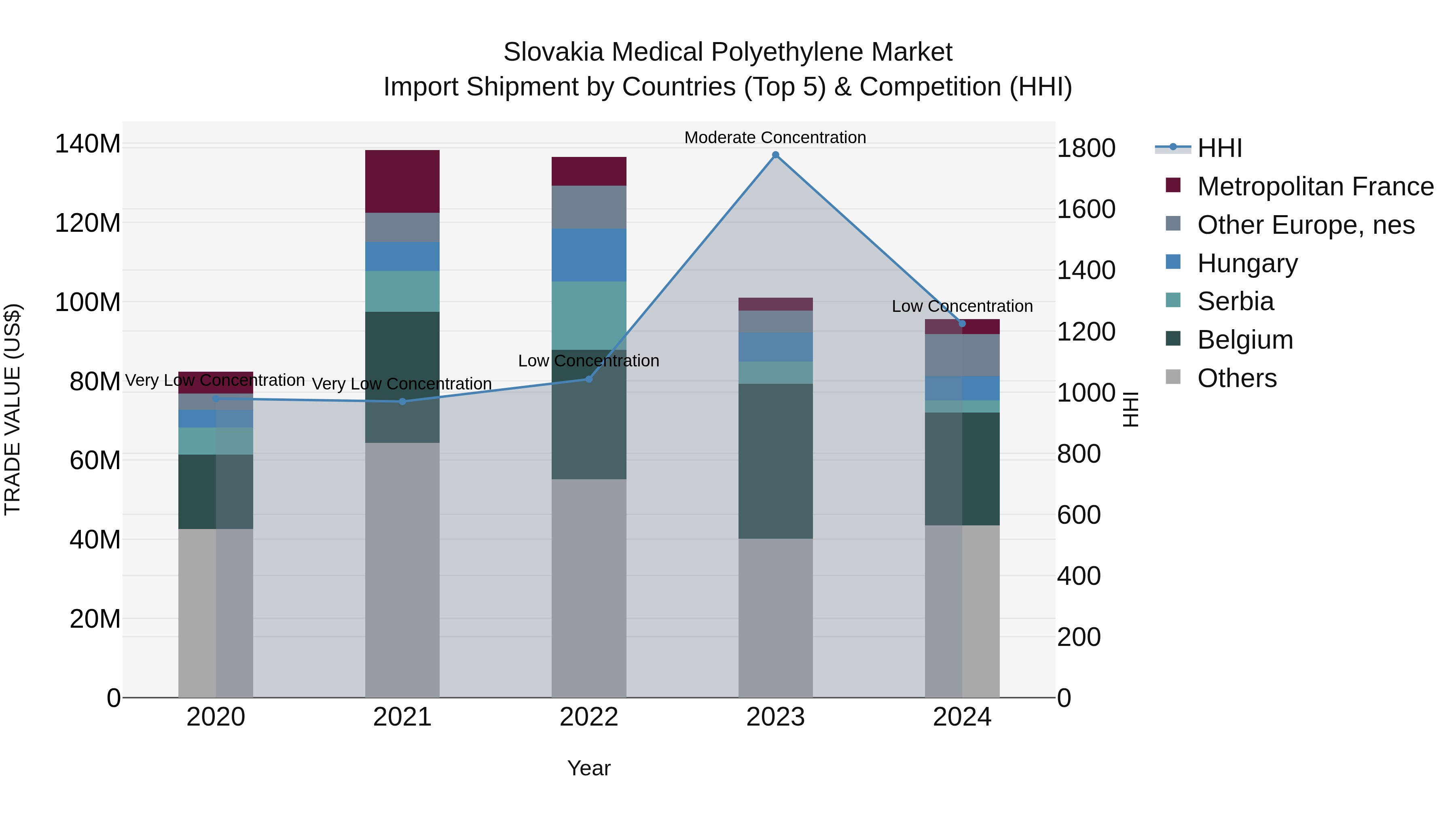 Slovakia Medical Polyethylene Market Top 5 Importing Countries and Market Competition (HHI) Analysis