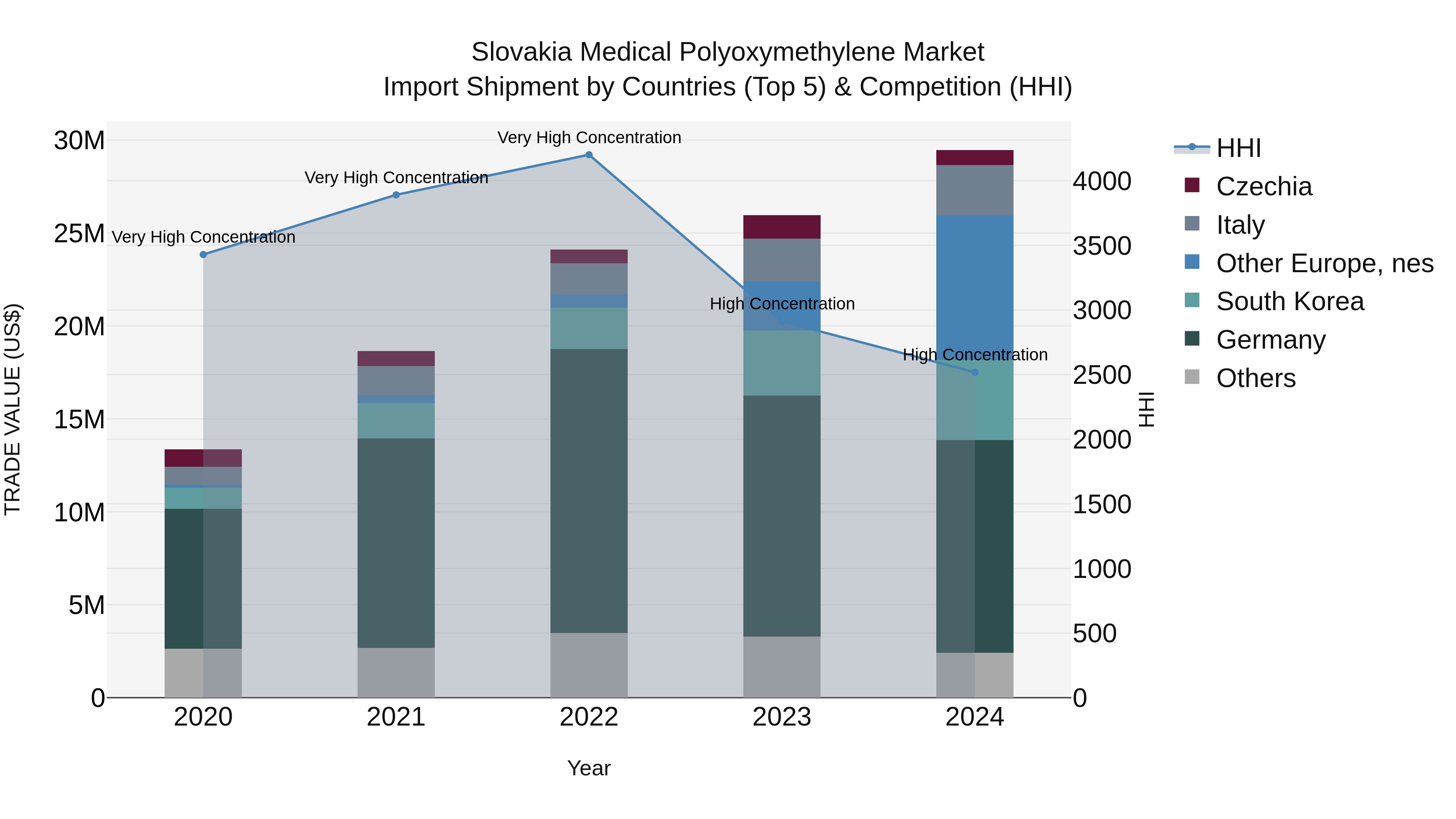 Slovakia Medical Polyoxymethylene Market Top 5 Importing Countries and Market Competition (HHI) Analysis
