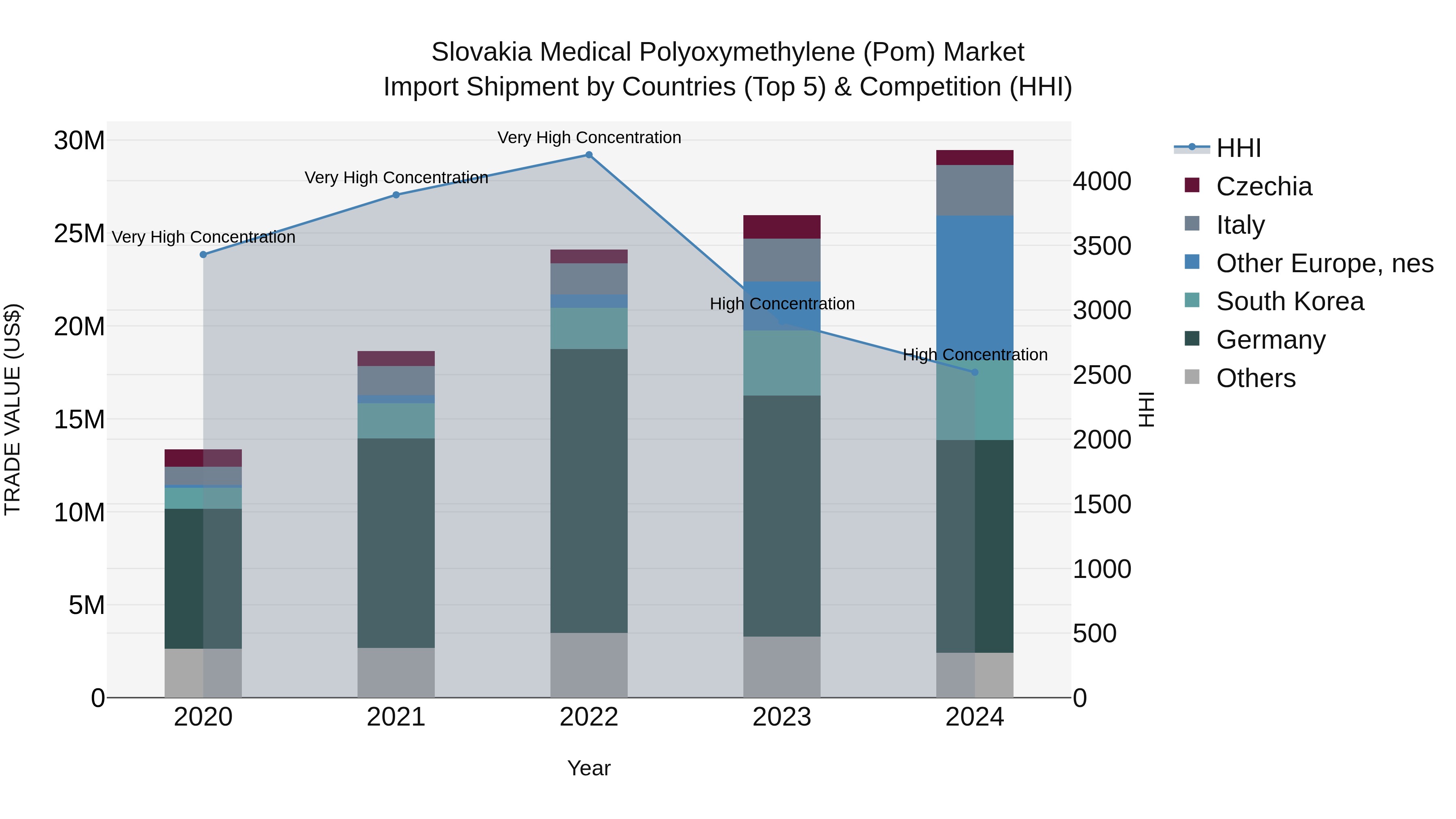 Slovakia Medical Polyoxymethylene Pom Market Top 5 Importing Countries and Market Competition (HHI) Analysis