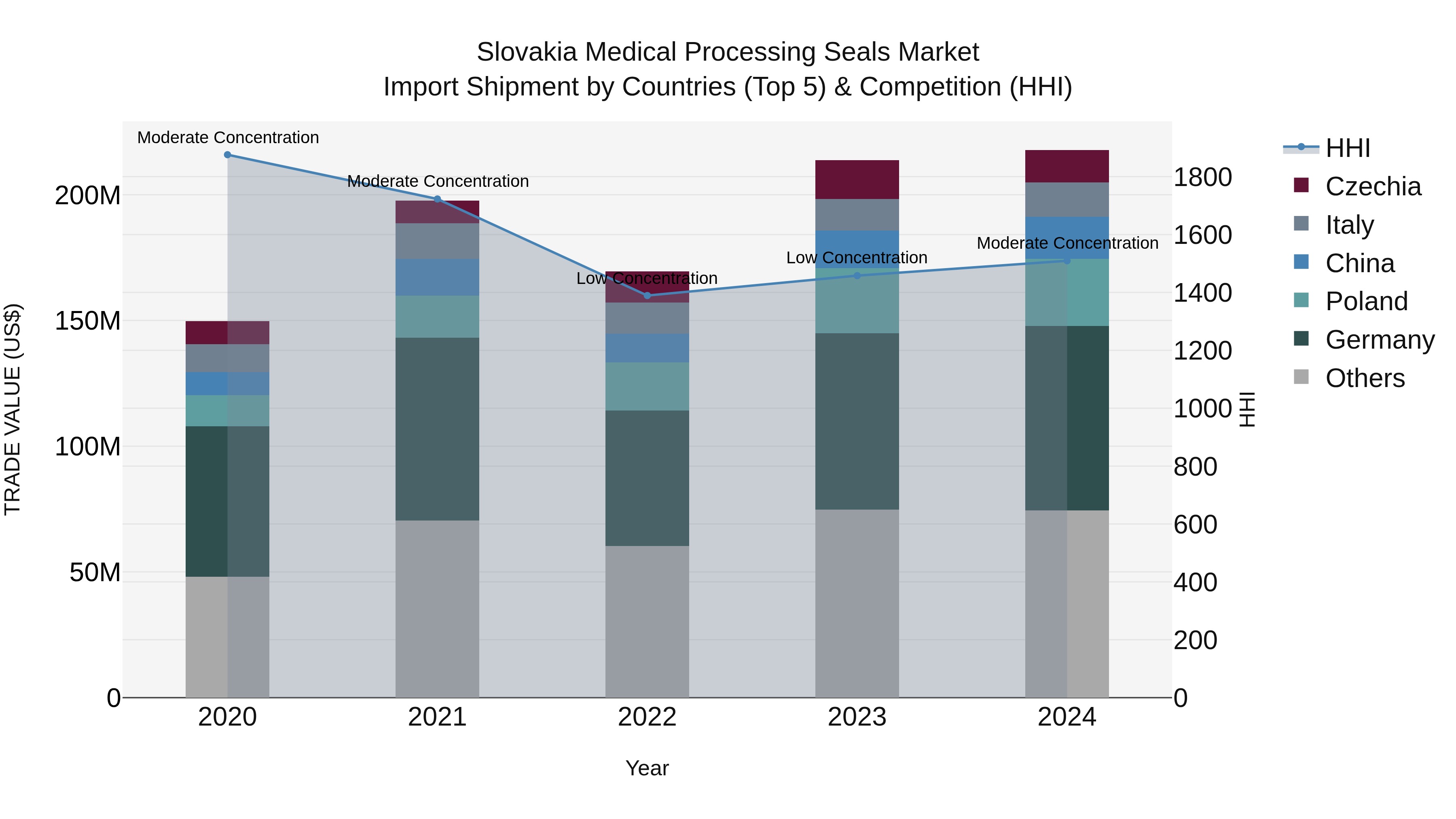 Slovakia Medical Processing Seals Market Top 5 Importing Countries and Market Competition (HHI) Analysis