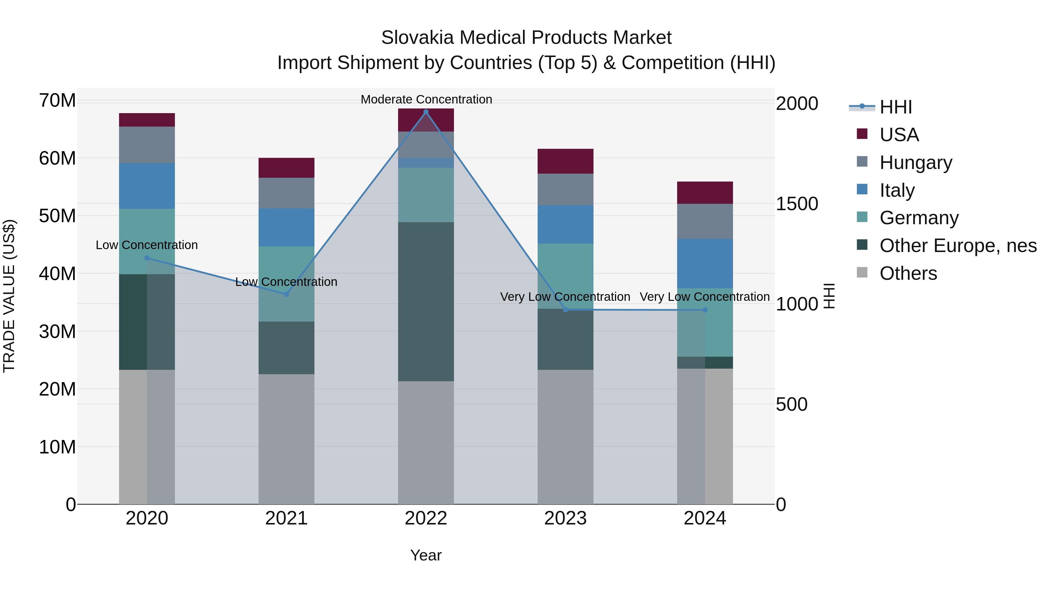 Slovakia Medical Products Market Top 5 Importing Countries and Market Competition (HHI) Analysis