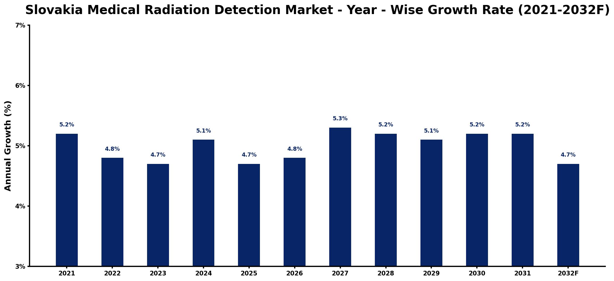 Slovakia Medical Radiation Detection Market Year-wise Growth Rate and Key Drivers