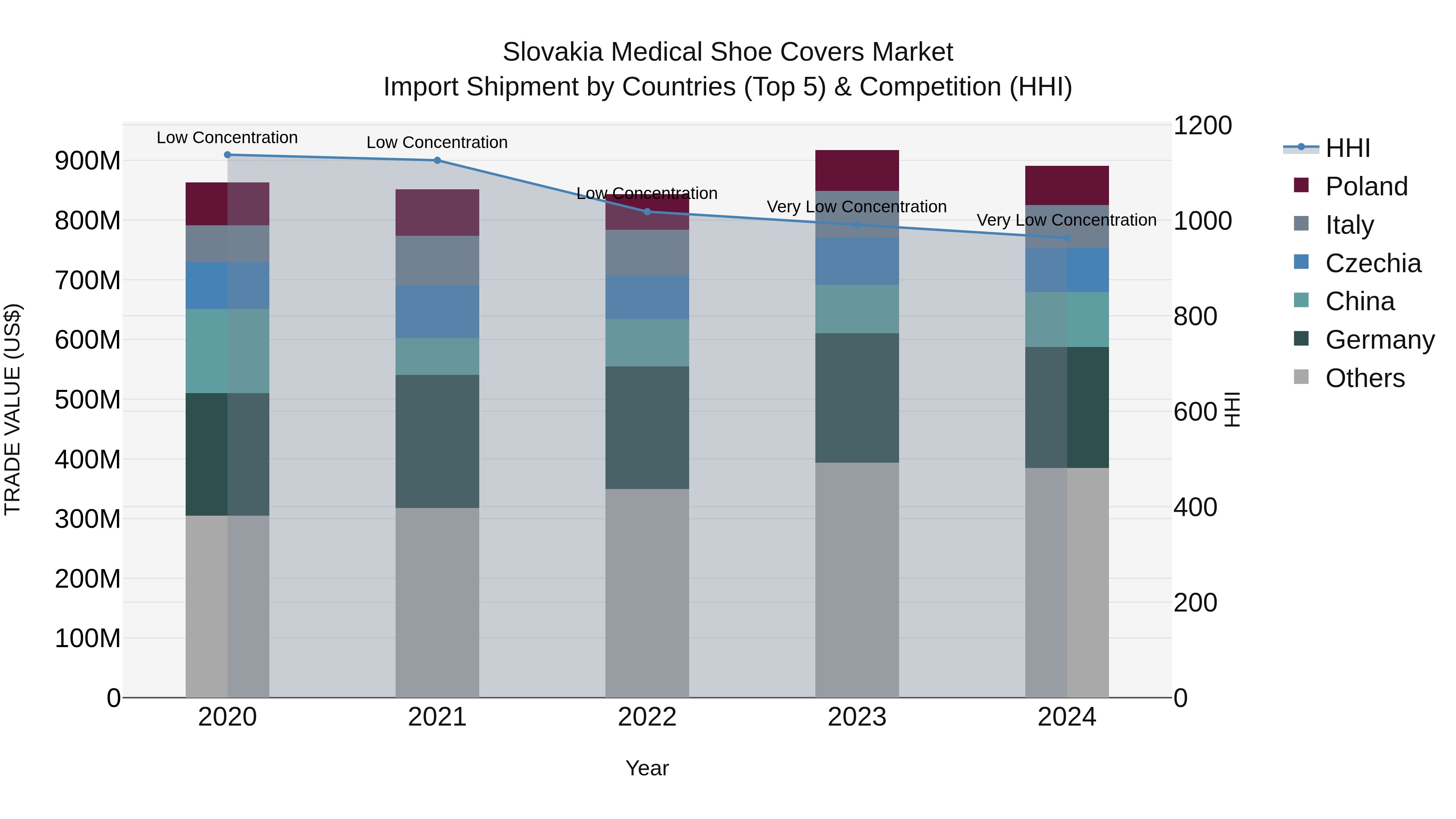 Slovakia Medical Shoe Covers Market Top 5 Importing Countries and Market Competition (HHI) Analysis