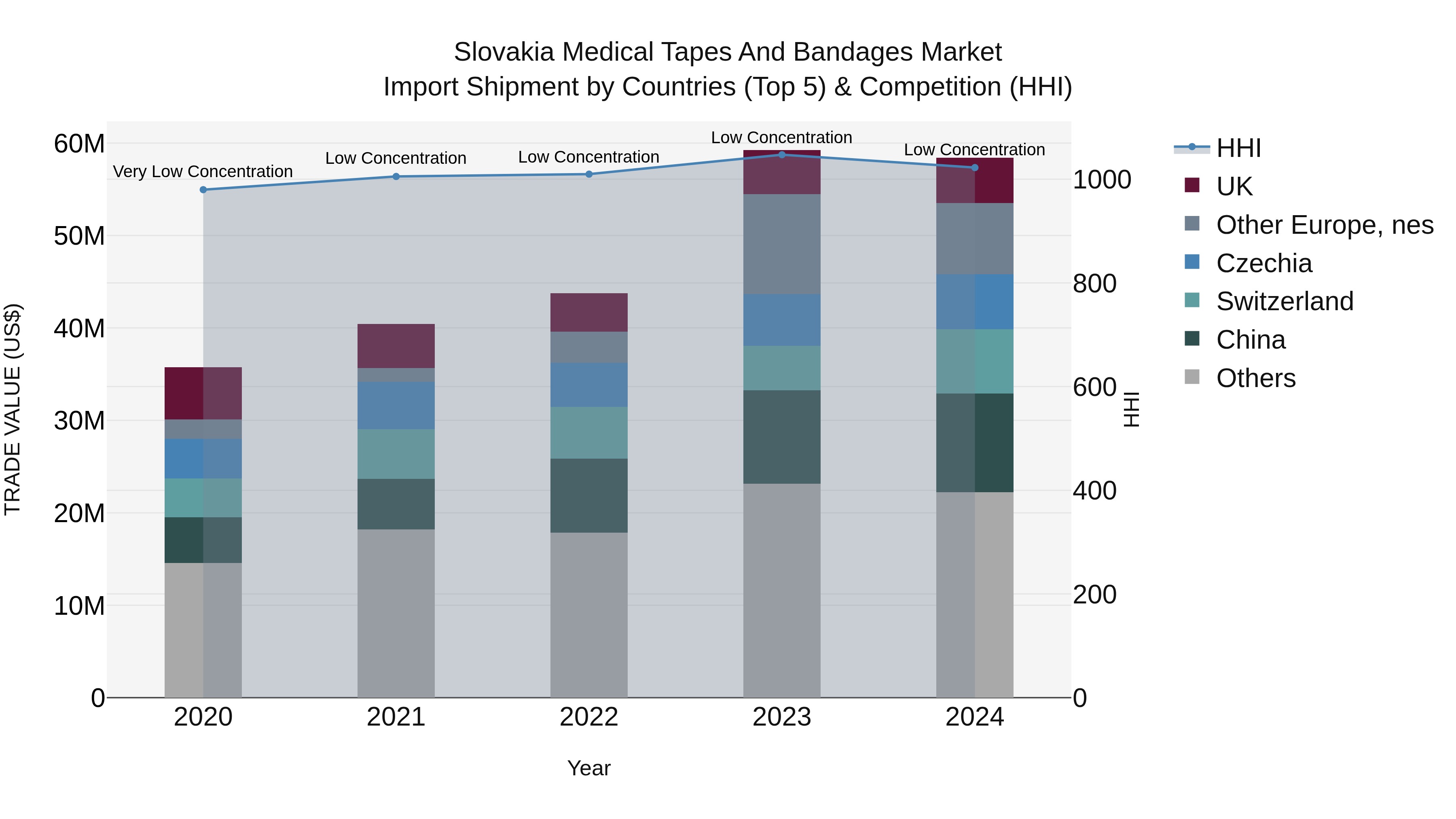 Slovakia Medical Tapes And Bandages Market Top 5 Importing Countries and Market Competition (HHI) Analysis
