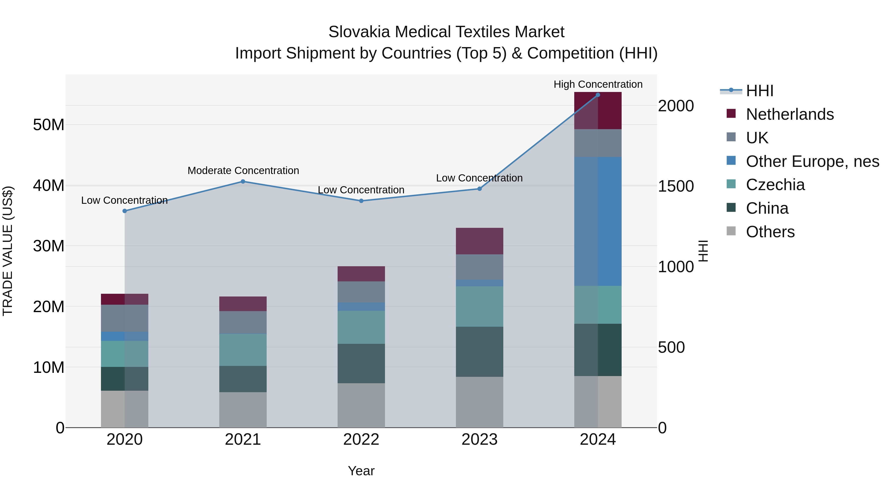 Slovakia Medical Textiles Market Top 5 Importing Countries and Market Competition (HHI) Analysis