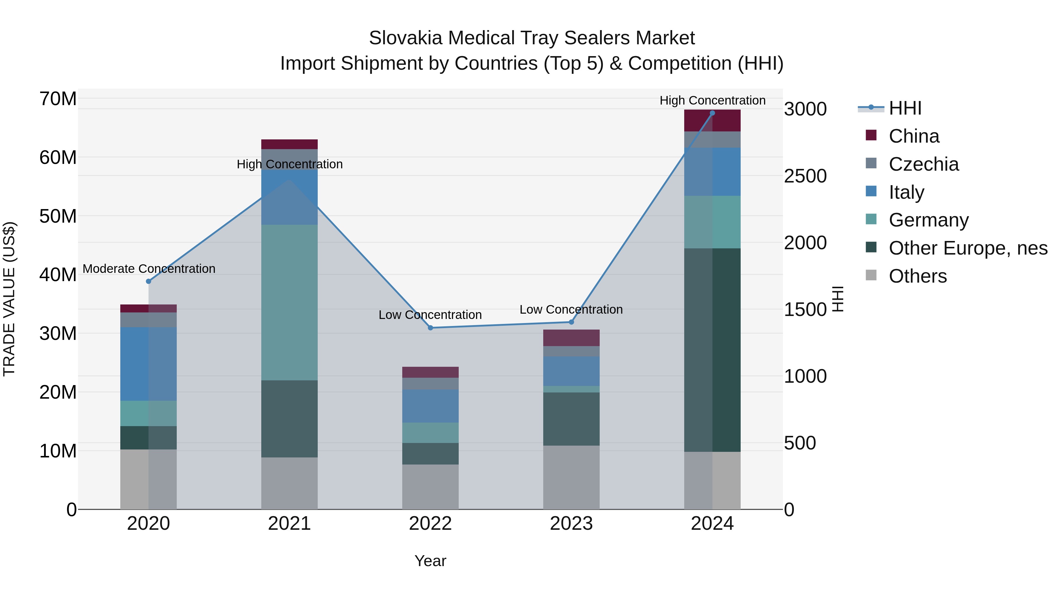 Slovakia Medical Tray Sealers Market Top 5 Importing Countries and Market Competition (HHI) Analysis