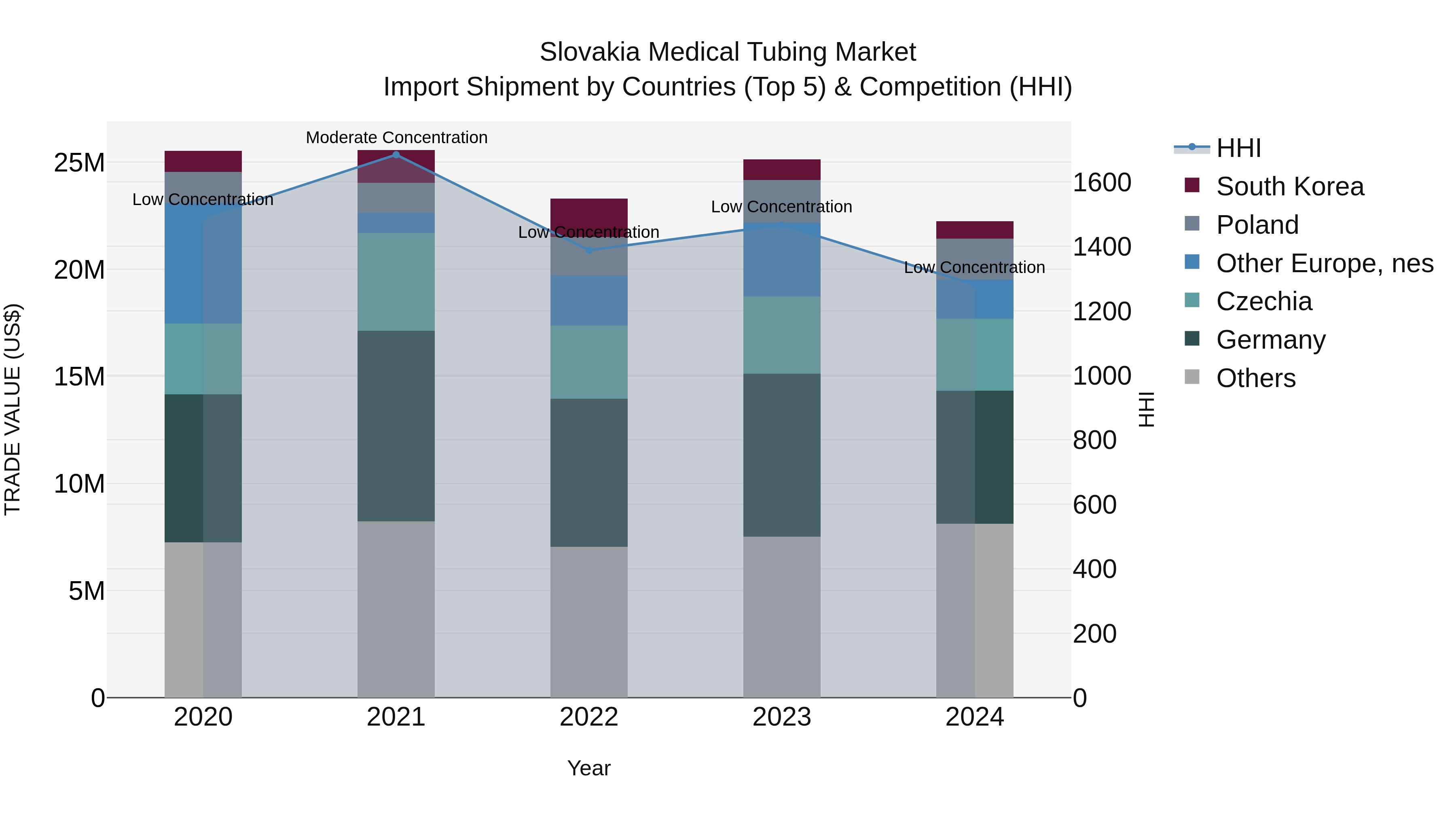 Slovakia Medical Tubing Market Top 5 Importing Countries and Market Competition (HHI) Analysis