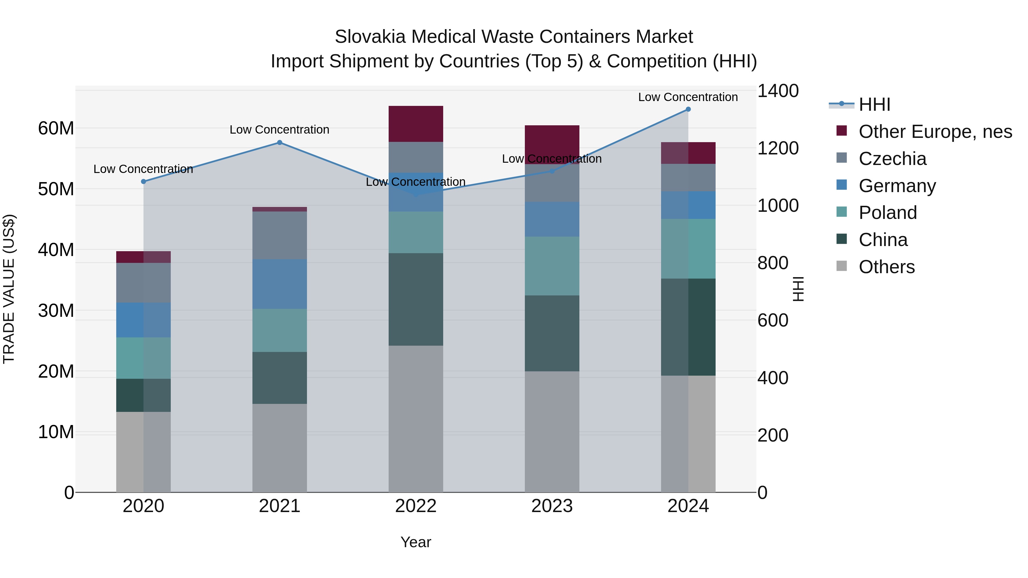 Slovakia Medical Waste Containers Market Top 5 Importing Countries and Market Competition (HHI) Analysis