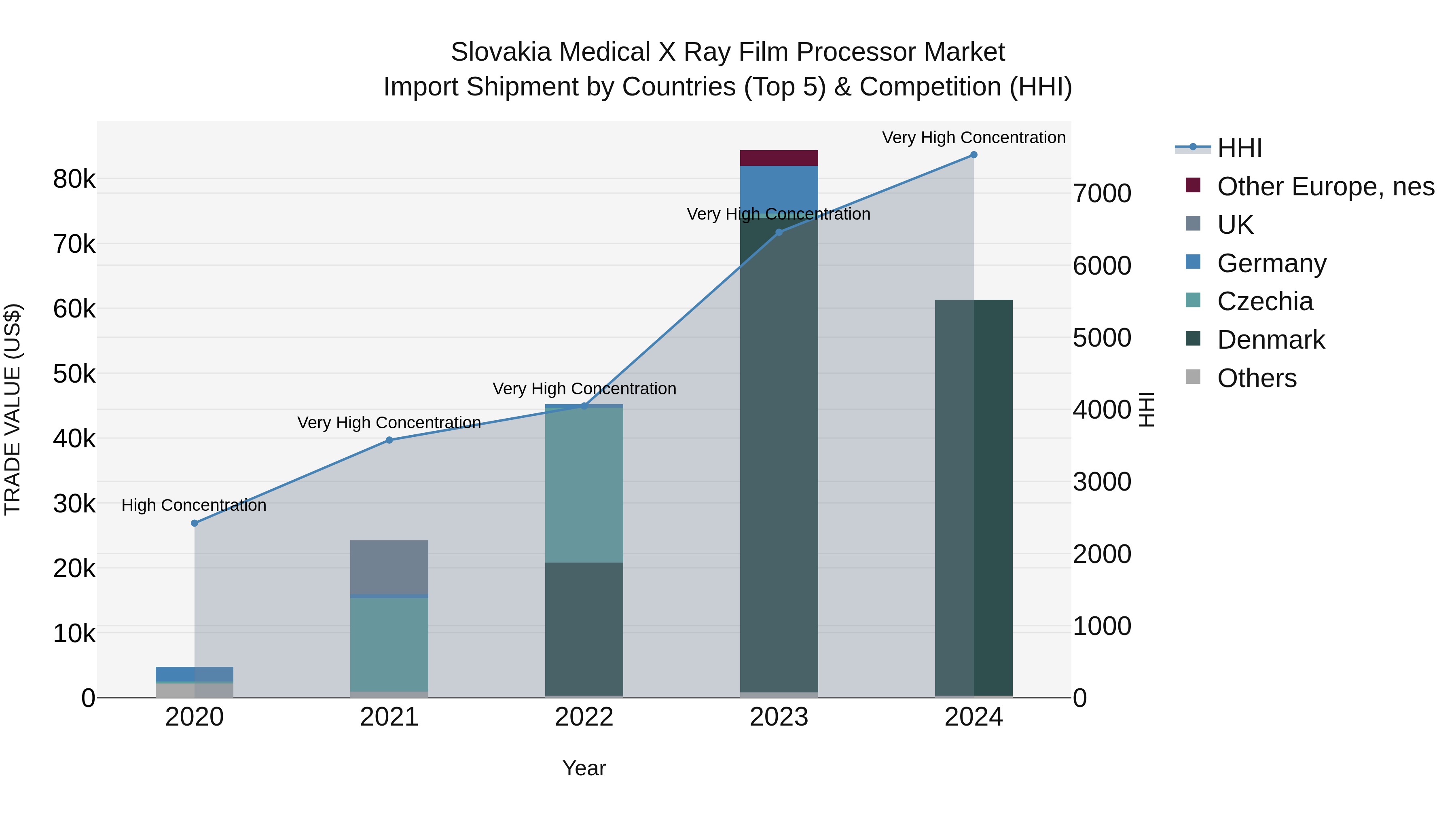 Slovakia Medical X Ray Film Processor Market Top 5 Importing Countries and Market Competition (HHI) Analysis